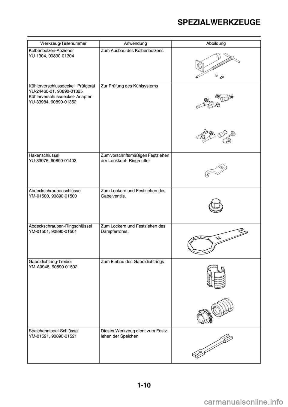 YAMAHA YZ250F 2011  Betriebsanleitungen (in German) 1-10
SPEZIALWERKZEUGE
Kolbenbolzen-Abzieher
YU-1304, 90890-01304 Zum Ausbau des Kolbenbolzens
Kühlerverschlussdeckel- Prüfgerät
YU-24460-01, 90890-01325
Kühlerverschussdeckel- Adapter
YU-33984, 90