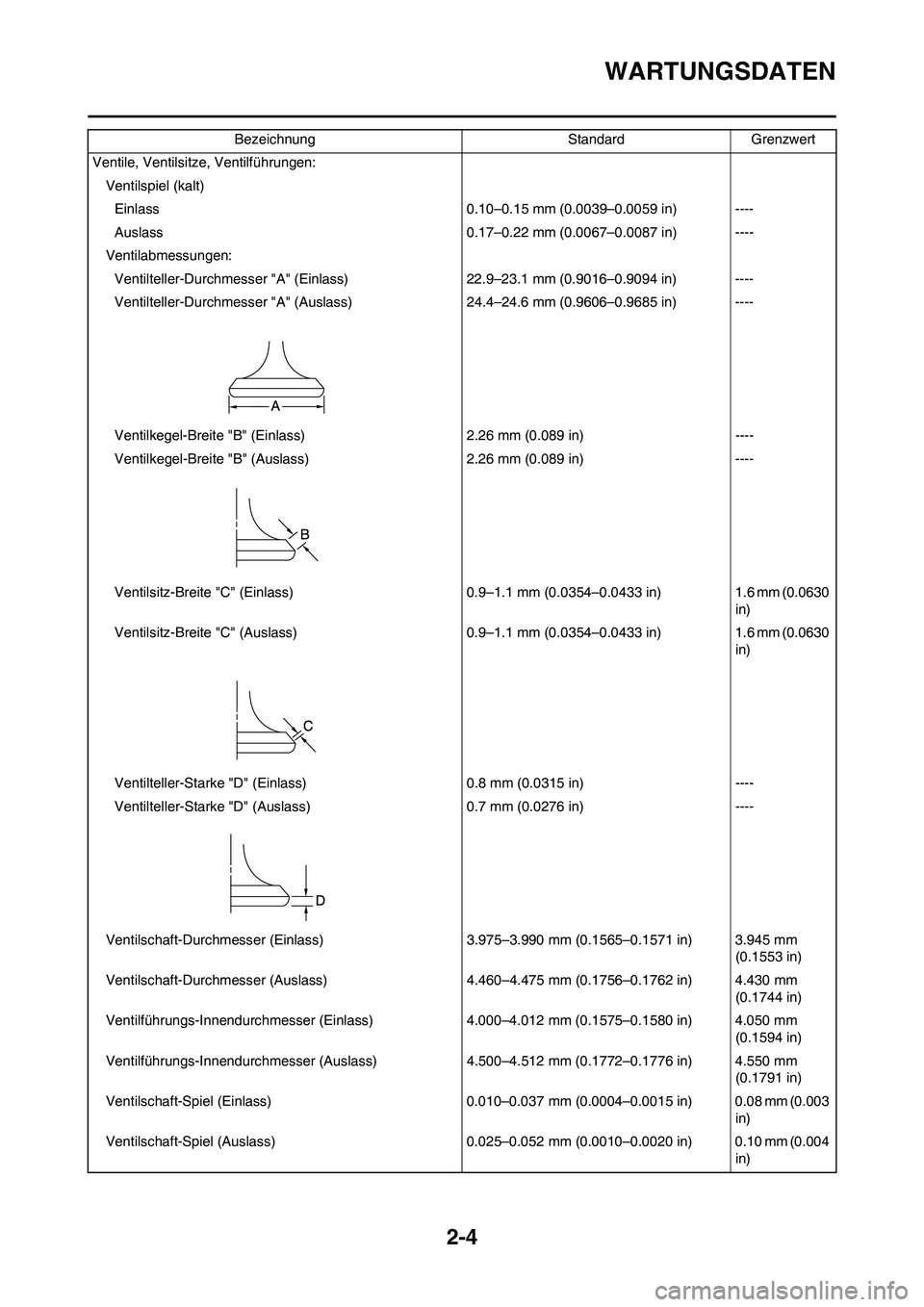 YAMAHA YZ250F 2011 Betriebsanleitungen (in German) 2-4
WARTUNGSDATEN
Ventile, Ventilsitze, Ventilführungen:
Ventilspiel (kalt)
Einlass 0.10–0.15 mm (0.0039–0.0059 in) ----
Auslass 0.17–0.22 mm (0.0067–0.0087 in) ----
Ventilabmessungen:
Ventil YAMAHA YZ250F 2011 Betriebsanleitungen (in German) 2-4
WARTUNGSDATEN
Ventile, Ventilsitze, Ventilführungen:
Ventilspiel (kalt)
Einlass 0.10–0.15 mm (0.0039–0.0059 in) ----
Auslass 0.17–0.22 mm (0.0067–0.0087 in) ----
Ventilabmessungen:
Ventil