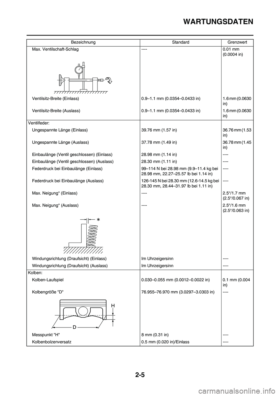 YAMAHA YZ250F 2011 Betriebsanleitungen (in German) 2-5
WARTUNGSDATEN
Max. Ventilschaft-Schlag ---- 0.01 mm
(0.0004 in)
Ventilsitz-Breite (Einlass) 0.9–1.1 mm (0.0354–0.0433 in) 1.6 mm (0.0630
in)
Ventilsitz-Breite (Auslass) 0.9–1.1 mm (0.0354 YAMAHA YZ250F 2011 Betriebsanleitungen (in German) 2-5
WARTUNGSDATEN
Max. Ventilschaft-Schlag ---- 0.01 mm
(0.0004 in)
Ventilsitz-Breite (Einlass) 0.9–1.1 mm (0.0354–0.0433 in) 1.6 mm (0.0630
in)
Ventilsitz-Breite (Auslass) 0.9–1.1 mm (0.0354