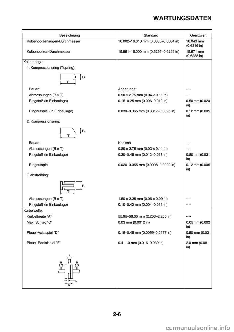 YAMAHA YZ250F 2011 Betriebsanleitungen (in German) 2-6
WARTUNGSDATEN
Kolbenbolzenaugen-Durchmesser 16.002–16.013 mm (0.6300–0.6304 in) 16.043 mm
(0.6316 in)
Kolbenbolzen-Durchmesser 15.991–16.000 mm (0.6296–0.6299 in) 15.971 mm
(0.6288 in)
K YAMAHA YZ250F 2011 Betriebsanleitungen (in German) 2-6
WARTUNGSDATEN
Kolbenbolzenaugen-Durchmesser 16.002–16.013 mm (0.6300–0.6304 in) 16.043 mm
(0.6316 in)
Kolbenbolzen-Durchmesser 15.991–16.000 mm (0.6296–0.6299 in) 15.971 mm
(0.6288 in)
K
