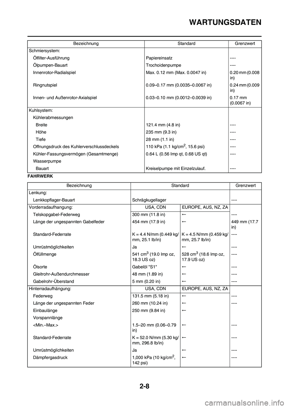 YAMAHA YZ250F 2011 Betriebsanleitungen (in German) 2-8
WARTUNGSDATEN
FAHRWERKSchmiersystem:
Ölfilter-Ausführung Papiereinsatz ----
Ölpumpen-Bauart Trochoidenpumpe ----
Innenrotor-Radialspiel Max. 0.12 mm (Max. 0.0047 in) 0.20 mm (0.008
in)
Ringnut YAMAHA YZ250F 2011 Betriebsanleitungen (in German) 2-8
WARTUNGSDATEN
FAHRWERKSchmiersystem:
Ölfilter-Ausführung Papiereinsatz ----
Ölpumpen-Bauart Trochoidenpumpe ----
Innenrotor-Radialspiel Max. 0.12 mm (Max. 0.0047 in) 0.20 mm (0.008
in)
Ringnut