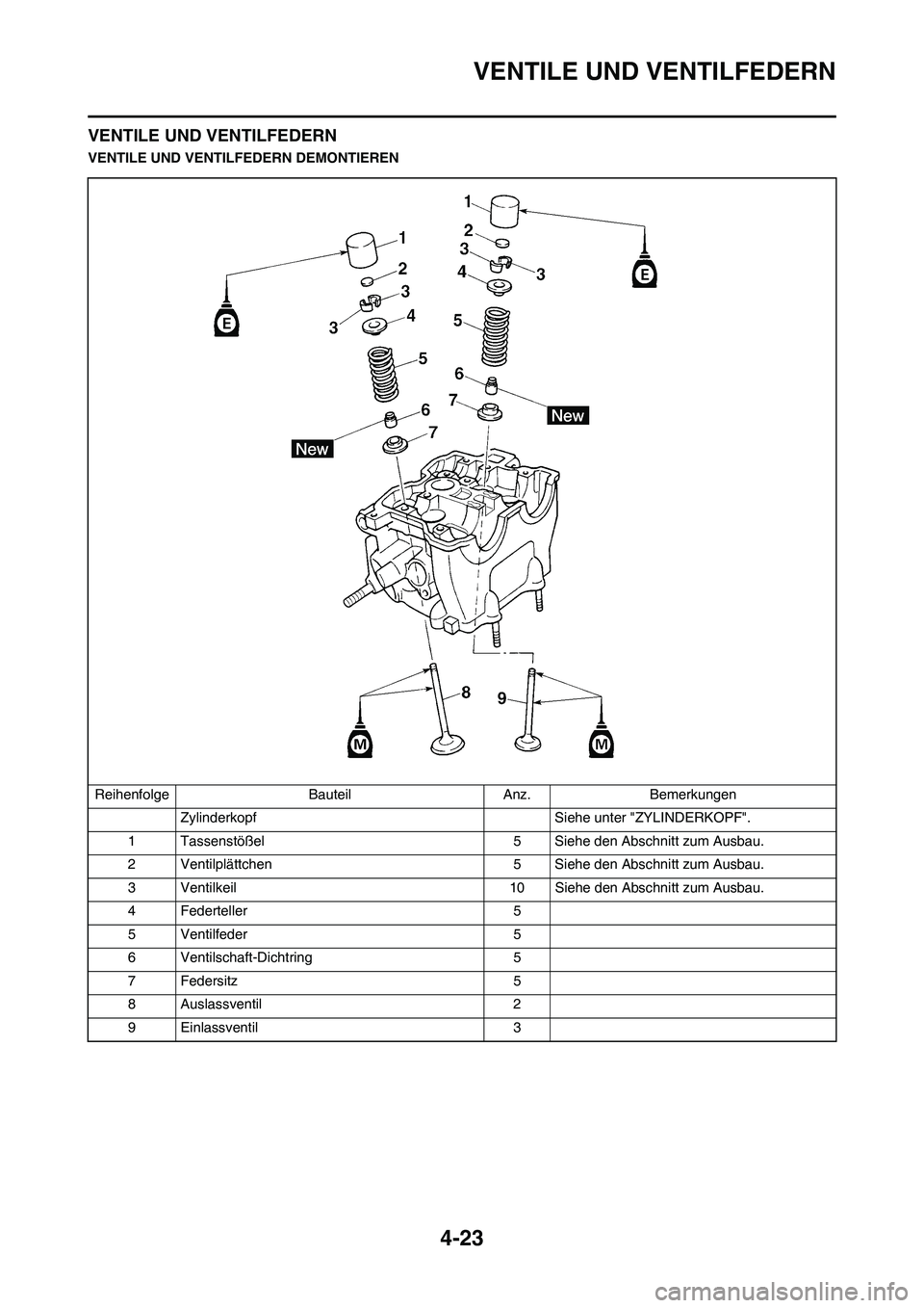 YAMAHA YZ250F 2011  Betriebsanleitungen (in German) 4-23
VENTILE UND VENTILFEDERN
VENTILE UND VENTILFEDERN
VENTILE UND VENTILFEDERN DEMONTIEREN
Reihenfolge Bauteil Anz. Bemerkungen
Zylinderkopf Siehe unter "ZYLINDERKOPF".
1 Tassenstößel 5 Siehe den A
