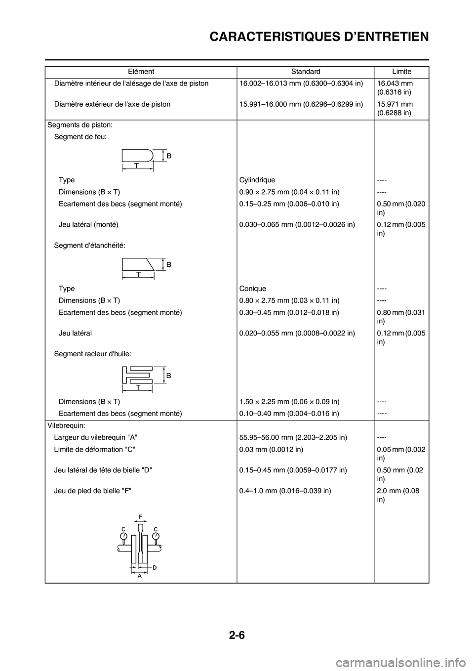 YAMAHA YZ250F 2011 Notices Demploi (in French) 2-6
CARACTERISTIQUES D’ENTRETIEN
Diamètre intérieur de lalésage de laxe de piston 16.002–16.013 mm (0.6300–0.6304 in) 16.043 mm
(0.6316 in)
Diamètre extérieur de laxe de piston15.991– YAMAHA YZ250F 2011 Notices Demploi (in French) 2-6
CARACTERISTIQUES D’ENTRETIEN
Diamètre intérieur de lalésage de laxe de piston 16.002–16.013 mm (0.6300–0.6304 in) 16.043 mm
(0.6316 in)
Diamètre extérieur de laxe de piston15.991–