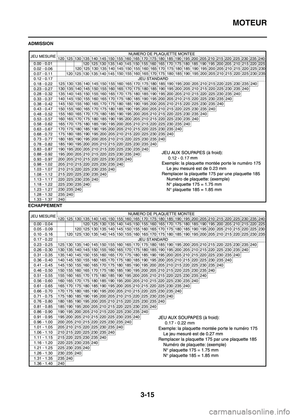 YAMAHA YZ250F 2011 Notices Demploi (in French) 3-15
MOTEUR
ADMISSION
ECHAPPEMENT
JEU MESURENUMERO DE PLAQUETTE MONTEE
120 125 130 135 140 145 150 155 160 165 170175 180 185 190 195 200 205 210 215 220 225 230 235 240
0.00 - 0.01
0.02 - 0.06
0.07 - YAMAHA YZ250F 2011 Notices Demploi (in French) 3-15
MOTEUR
ADMISSION
ECHAPPEMENT
JEU MESURENUMERO DE PLAQUETTE MONTEE
120 125 130 135 140 145 150 155 160 165 170175 180 185 190 195 200 205 210 215 220 225 230 235 240
0.00 - 0.01
0.02 - 0.06
0.07 -