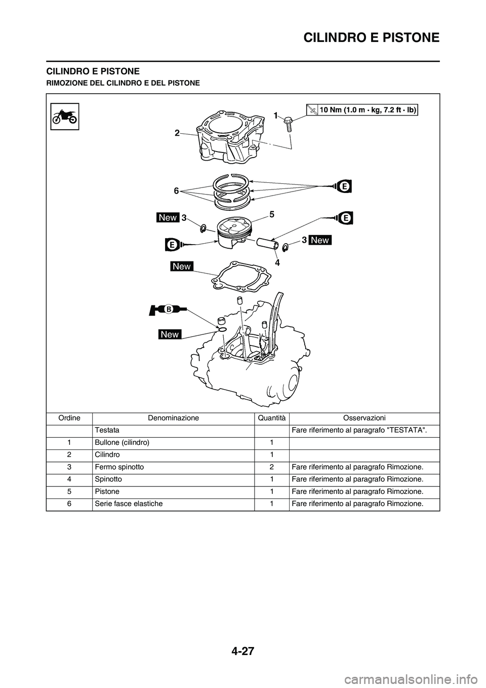 YAMAHA YZ250F 2011 Manuale duso (in Italian) 4-27
CILINDRO E PISTONE
CILINDRO E PISTONE
RIMOZIONE DEL CILINDRO E DEL PISTONE
Ordine Denominazione Quantità Osservazioni
Testata Fare riferimento al paragrafo "TESTATA".
1 Bullone (cilindro) 1
2 Ci YAMAHA YZ250F 2011 Manuale duso (in Italian) 4-27
CILINDRO E PISTONE
CILINDRO E PISTONE
RIMOZIONE DEL CILINDRO E DEL PISTONE
Ordine Denominazione Quantità Osservazioni
Testata Fare riferimento al paragrafo "TESTATA".
1 Bullone (cilindro) 1
2 Ci