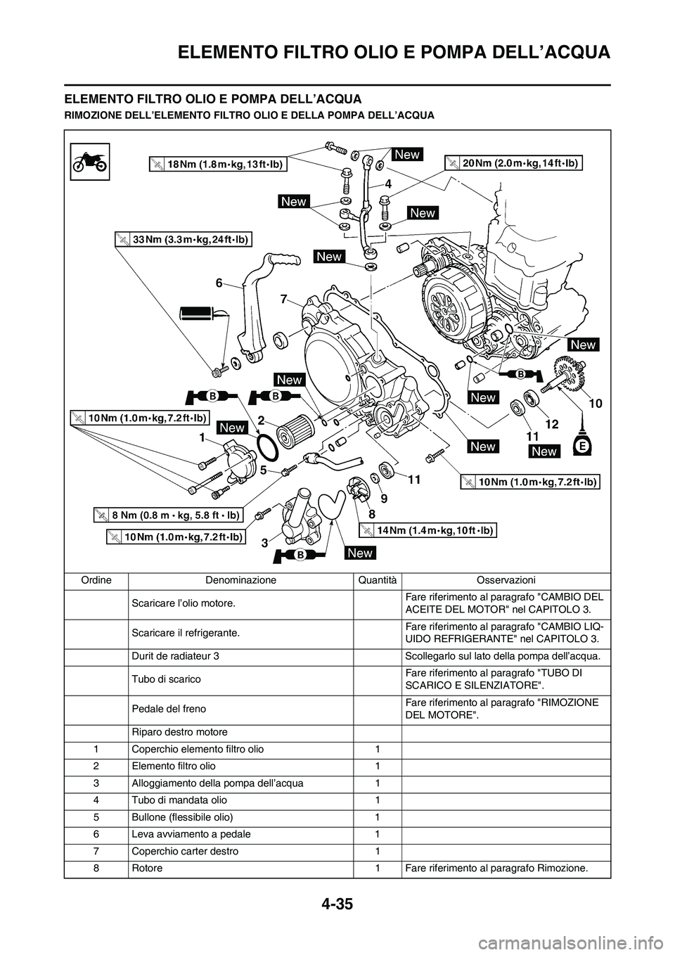 YAMAHA YZ250F 2011  Manuale duso (in Italian) 4-35
ELEMENTO FILTRO OLIO E POMPA DELL’ACQUA
ELEMENTO FILTRO OLIO E POMPA DELL’ACQUA
RIMOZIONE DELL’ELEMENTO FILTRO OLIO E DELLA POMPA DELL’ACQUA
Ordine Denominazione Quantità Osservazioni
Sc