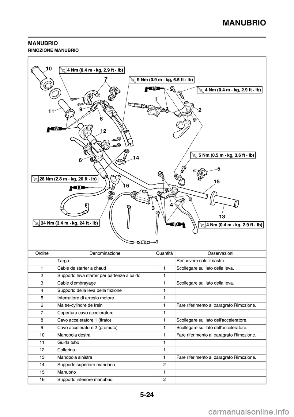 YAMAHA YZ250F 2011 Manuale duso (in Italian) 5-24
MANUBRIO
MANUBRIO
RIMOZIONE MANUBRIO
Ordine Denominazione Quantità Osservazioni
Targa Rimuovere solo il nastro.
1 Cable de starter a chaud 1 Scollegare sul lato della leva.
2 Supporto leva start YAMAHA YZ250F 2011 Manuale duso (in Italian) 5-24
MANUBRIO
MANUBRIO
RIMOZIONE MANUBRIO
Ordine Denominazione Quantità Osservazioni
Targa Rimuovere solo il nastro.
1 Cable de starter a chaud 1 Scollegare sul lato della leva.
2 Supporto leva start