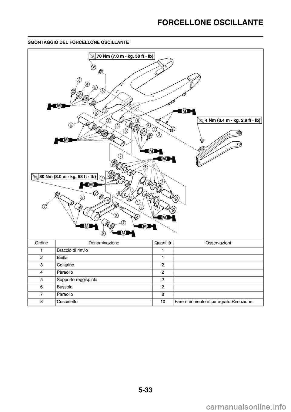YAMAHA YZ250F 2011 Manuale duso (in Italian) 5-33
FORCELLONE OSCILLANTE
SMONTAGGIO DEL FORCELLONE OSCILLANTE
Ordine Denominazione Quantità Osservazioni
1 Braccio di rinvio 1
2 Biella 1
3 Collarino 2
4 Paraolio 2
5 Supporto reggispinta 2
6 Busso YAMAHA YZ250F 2011 Manuale duso (in Italian) 5-33
FORCELLONE OSCILLANTE
SMONTAGGIO DEL FORCELLONE OSCILLANTE
Ordine Denominazione Quantità Osservazioni
1 Braccio di rinvio 1
2 Biella 1
3 Collarino 2
4 Paraolio 2
5 Supporto reggispinta 2
6 Busso