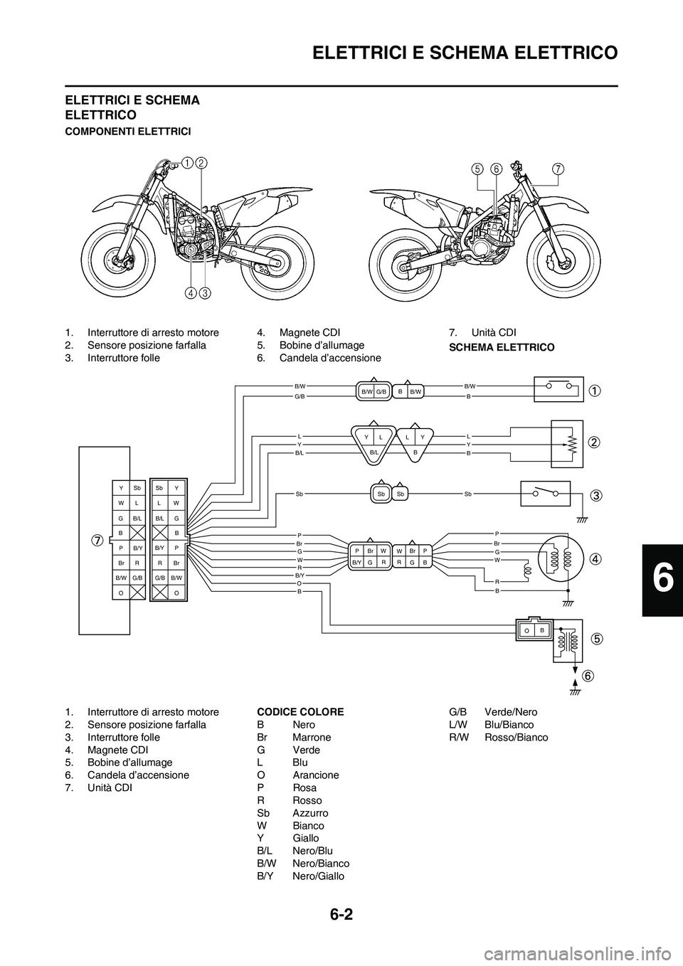 YAMAHA YZ250F 2011 Manuale duso (in Italian) 6-2
ELETTRICI E SCHEMA ELETTRICO
ELETTRICI E SCHEMA
ELETTRICO
COMPONENTI ELETTRICI
1. Interruttore di arresto motore
2. Sensore posizione farfalla
3. Interruttore folle4. Magnete CDI
5. Bobine d’al YAMAHA YZ250F 2011 Manuale duso (in Italian) 6-2
ELETTRICI E SCHEMA ELETTRICO
ELETTRICI E SCHEMA
ELETTRICO
COMPONENTI ELETTRICI
1. Interruttore di arresto motore
2. Sensore posizione farfalla
3. Interruttore folle4. Magnete CDI
5. Bobine d’al