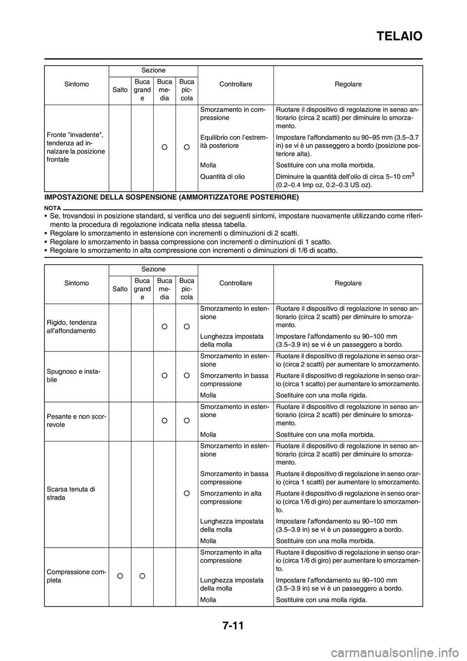 YAMAHA YZ250F 2011 Manuale duso (in Italian) 7-11
TELAIO
IMPOSTAZIONE DELLA SOSPENSIONE (AMMORTIZZATORE POSTERIORE)
• Se, trovandosi in posizione standard, si verifica uno dei seguenti sintomi, impostare nuovamente utilizzando come riferi-
men YAMAHA YZ250F 2011 Manuale duso (in Italian) 7-11
TELAIO
IMPOSTAZIONE DELLA SOSPENSIONE (AMMORTIZZATORE POSTERIORE)
• Se, trovandosi in posizione standard, si verifica uno dei seguenti sintomi, impostare nuovamente utilizzando come riferi-
men