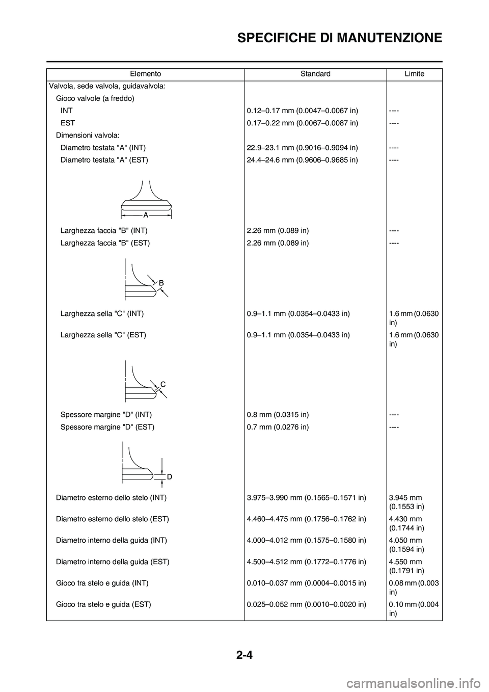 YAMAHA YZ250F 2011 Manuale duso (in Italian) 2-4
SPECIFICHE DI MANUTENZIONE
Valvola, sede valvola, guidavalvola:
Gioco valvole (a freddo)
INT 0.12–0.17 mm (0.0047–0.0067 in) ----
EST 0.17–0.22 mm (0.0067–0.0087 in) ----
Dimensioni valvol YAMAHA YZ250F 2011 Manuale duso (in Italian) 2-4
SPECIFICHE DI MANUTENZIONE
Valvola, sede valvola, guidavalvola:
Gioco valvole (a freddo)
INT 0.12–0.17 mm (0.0047–0.0067 in) ----
EST 0.17–0.22 mm (0.0067–0.0087 in) ----
Dimensioni valvol