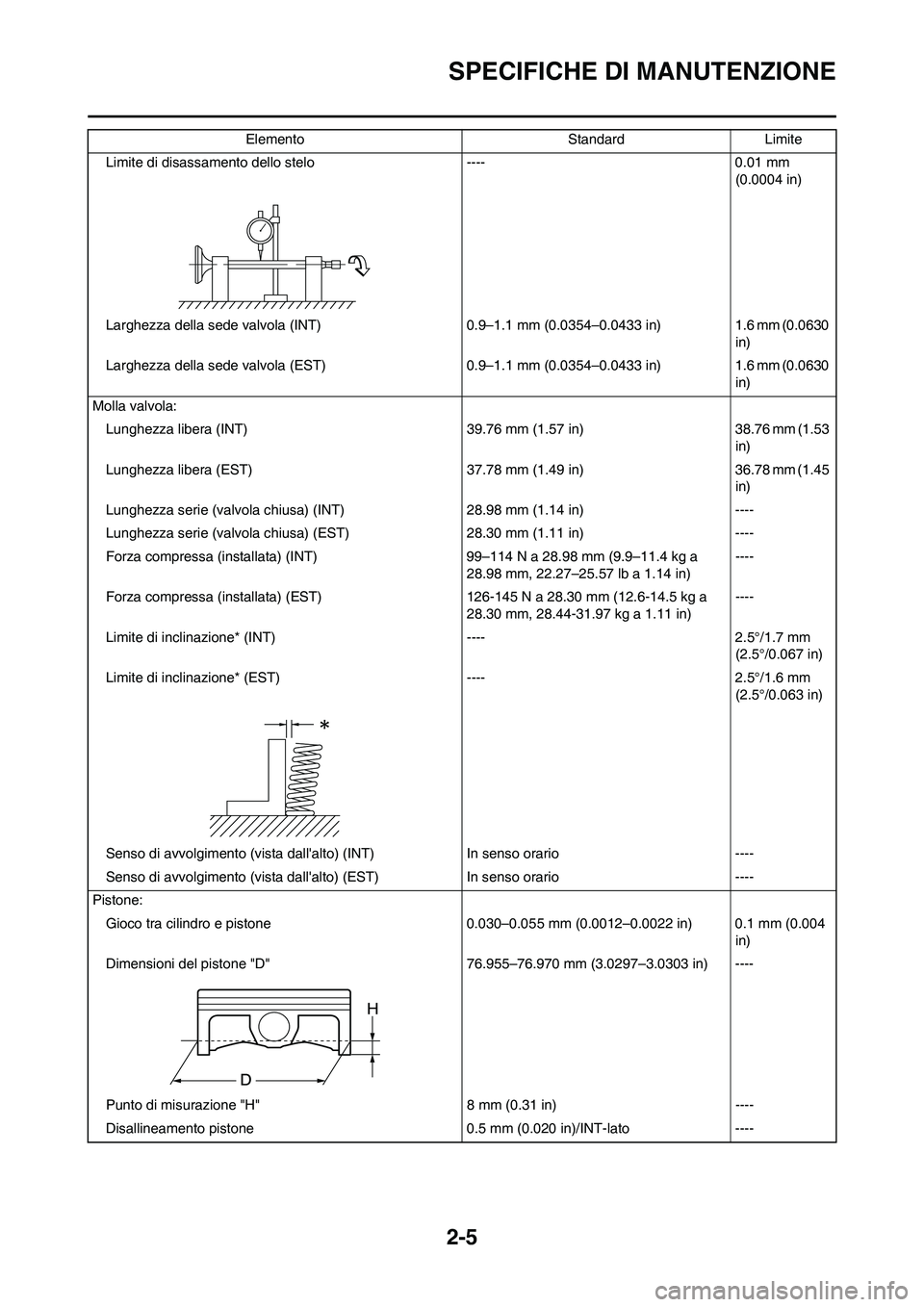 YAMAHA YZ250F 2011 Manuale duso (in Italian) 2-5
SPECIFICHE DI MANUTENZIONE
Limite di disassamento dello stelo ---- 0.01 mm
(0.0004 in)
Larghezza della sede valvola (INT) 0.9–1.1 mm (0.0354–0.0433 in) 1.6 mm (0.0630
in)
Larghezza della sed YAMAHA YZ250F 2011 Manuale duso (in Italian) 2-5
SPECIFICHE DI MANUTENZIONE
Limite di disassamento dello stelo ---- 0.01 mm
(0.0004 in)
Larghezza della sede valvola (INT) 0.9–1.1 mm (0.0354–0.0433 in) 1.6 mm (0.0630
in)
Larghezza della sed