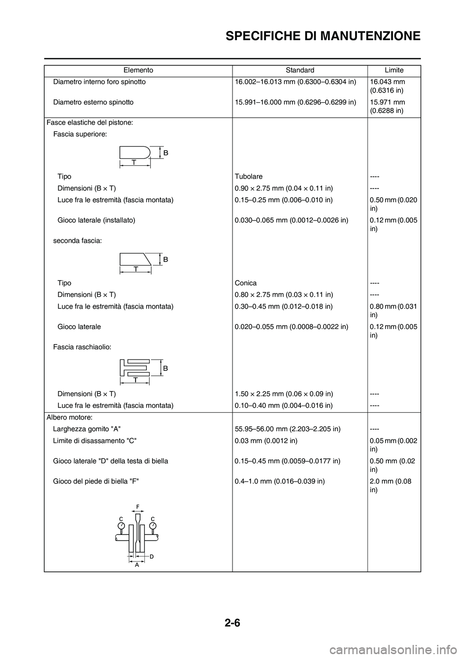 YAMAHA YZ250F 2011 Manuale duso (in Italian) 2-6
SPECIFICHE DI MANUTENZIONE
Diametro interno foro spinotto 16.002–16.013 mm (0.6300–0.6304 in) 16.043 mm
(0.6316 in)
Diametro esterno spinotto 15.991–16.000 mm (0.6296–0.6299 in) 15.971 mm YAMAHA YZ250F 2011 Manuale duso (in Italian) 2-6
SPECIFICHE DI MANUTENZIONE
Diametro interno foro spinotto 16.002–16.013 mm (0.6300–0.6304 in) 16.043 mm
(0.6316 in)
Diametro esterno spinotto 15.991–16.000 mm (0.6296–0.6299 in) 15.971 mm