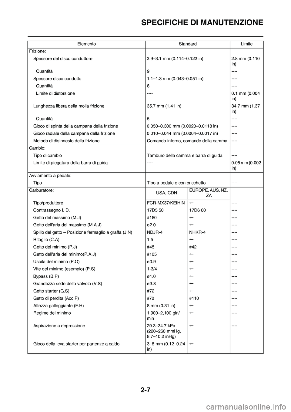 YAMAHA YZ250F 2011 Manuale duso (in Italian)
2-7
SPECIFICHE DI MANUTENZIONE
Frizione:Spessore del disco conduttore 2.9–3.1 mm (0.114–0.122 in) 2.8 mm (0.110 in)
Quantità 9 ----
Spessore disco condotto 1.1–1.3 mm (0.043–0.051 in) ---- YAMAHA YZ250F 2011 Manuale duso (in Italian)
2-7
SPECIFICHE DI MANUTENZIONE
Frizione:Spessore del disco conduttore 2.9–3.1 mm (0.114–0.122 in) 2.8 mm (0.110 in)
Quantità 9 ----
Spessore disco condotto 1.1–1.3 mm (0.043–0.051 in) ----