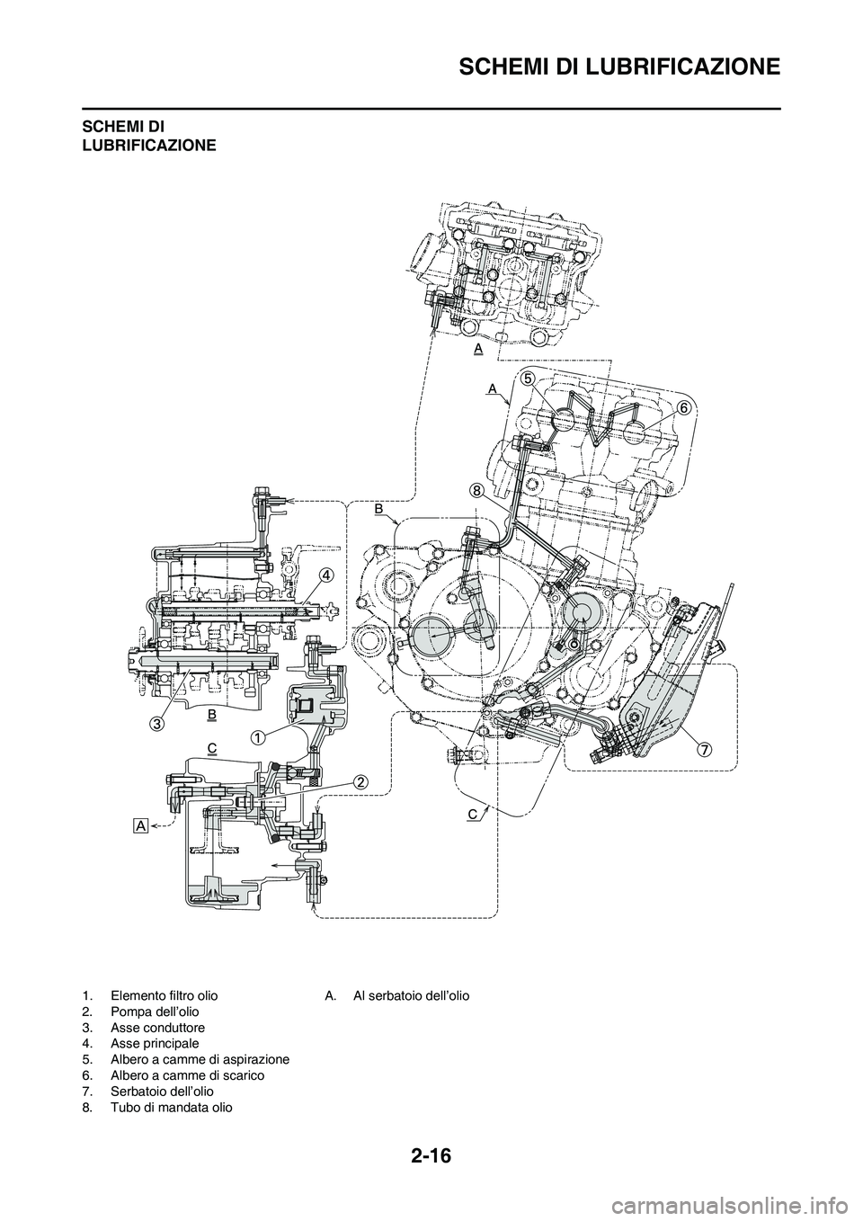 YAMAHA YZ250F 2011 Manuale duso (in Italian) 2-16
SCHEMI DI LUBRIFICAZIONE
SCHEMI DI
LUBRIFICAZIONE
1. Elemento filtro olio
2. Pompa dell’olio
3. Asse conduttore
4. Asse principale
5. Albero a camme di aspirazione
6. Albero a camme di scarico YAMAHA YZ250F 2011 Manuale duso (in Italian) 2-16
SCHEMI DI LUBRIFICAZIONE
SCHEMI DI
LUBRIFICAZIONE
1. Elemento filtro olio
2. Pompa dell’olio
3. Asse conduttore
4. Asse principale
5. Albero a camme di aspirazione
6. Albero a camme di scarico