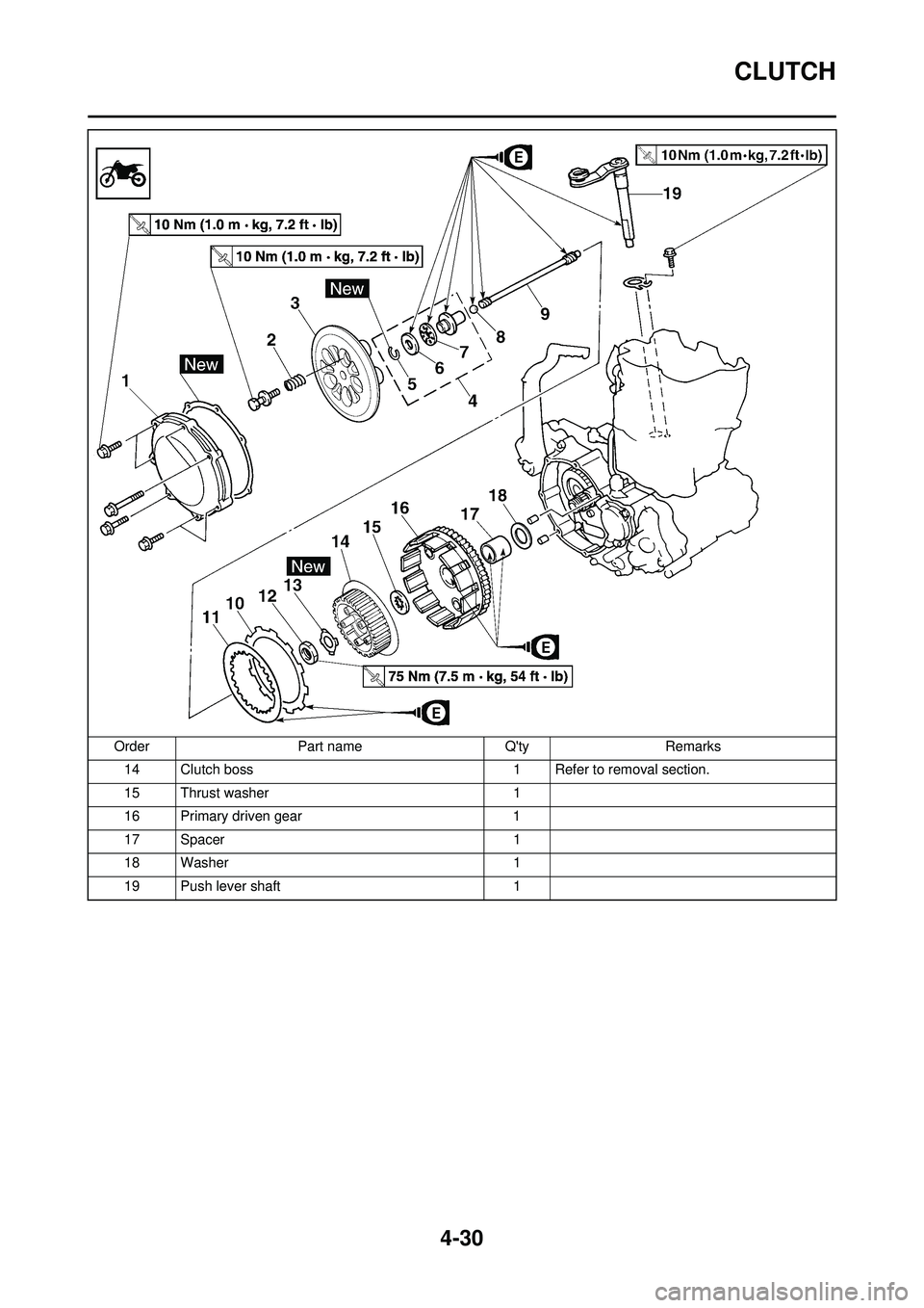 YAMAHA YZ250F 2010 Owners Manual 4-30
CLUTCH
14 Clutch boss1 Refer to removal section.
15 Thrust washer 1
16 Primary driven gear 1
17 Spacer 1
18 Washer 1
19 Push lever shaft 1
Order
Part name QtyRemarks YAMAHA YZ250F 2010 Owners Manual 4-30
CLUTCH
14 Clutch boss1 Refer to removal section.
15 Thrust washer 1
16 Primary driven gear 1
17 Spacer 1
18 Washer 1
19 Push lever shaft 1
Order
Part name QtyRemarks
