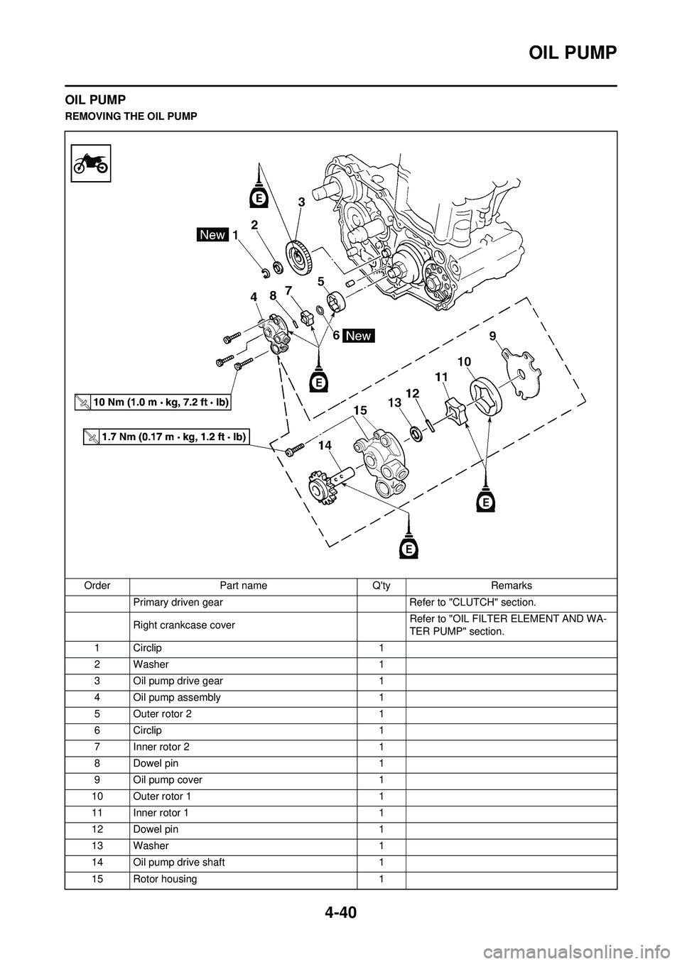 YAMAHA YZ250F 2010 Owners Manual 4-40
OIL PUMP
OIL PUMP
REMOVING THE OIL PUMPOrder Part name Qty Remarks Primary driven gear Refer to "CLUTCH" section.
Right crankcase cover Refer to "OIL FILTER ELEMENT AND WA-
TER PUMP" section.
1 YAMAHA YZ250F 2010 Owners Manual 4-40
OIL PUMP
OIL PUMP
REMOVING THE OIL PUMPOrder Part name Qty Remarks Primary driven gear Refer to "CLUTCH" section.
Right crankcase cover Refer to "OIL FILTER ELEMENT AND WA-
TER PUMP" section.
1