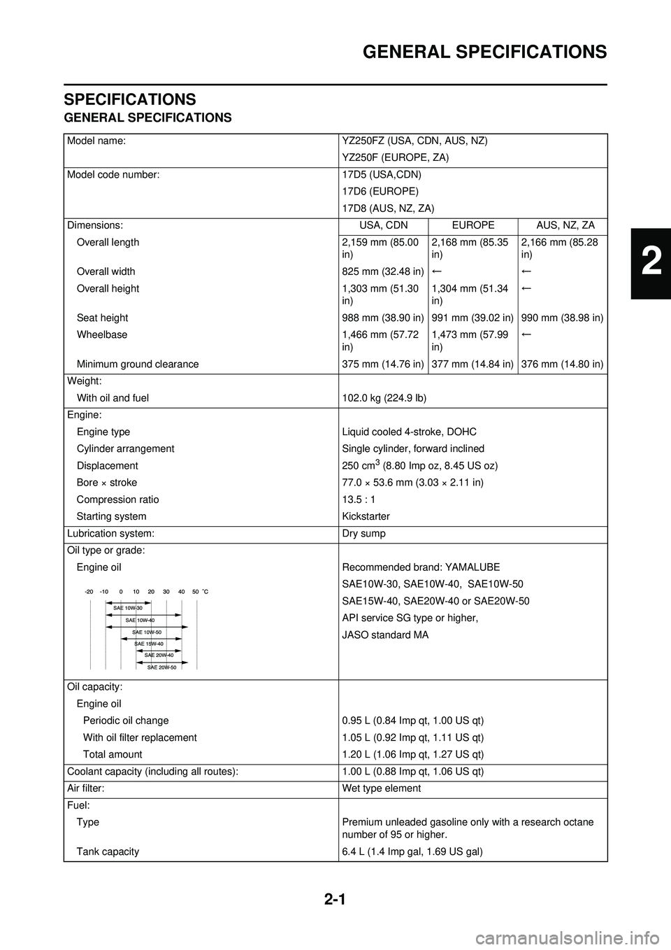 YAMAHA YZ250F 2010  Owners Manual 2-1
GENERAL SPECIFICATIONS
SPECIFICATIONS
GENERAL SPECIFICATIONS
Model name:YZ250FZ (USA, CDN, AUS, NZ)
YZ250F (EUROPE, ZA)
Model code number: 17D5 (USA,CDN)
17D6 (EUROPE)
17D8 (AUS, NZ, ZA)
Dimension