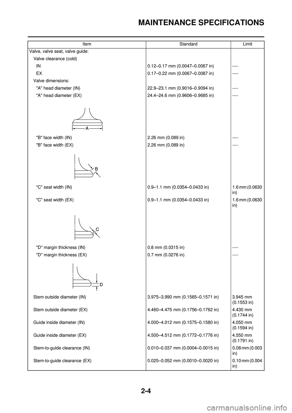 YAMAHA YZ250F 2010 Owners Manual 2-4
MAINTENANCE SPECIFICATIONS
Valve, valve seat, valve guide:Valve clearance (cold)IN 0.12–0.17 mm (0.0047–0.0067 in) ----
EX 0.17–0.22 mm (0.0067–0.0087 in) ----
Valve dimensions: "A" head d YAMAHA YZ250F 2010 Owners Manual 2-4
MAINTENANCE SPECIFICATIONS
Valve, valve seat, valve guide:Valve clearance (cold)IN 0.12–0.17 mm (0.0047–0.0067 in) ----
EX 0.17–0.22 mm (0.0067–0.0087 in) ----
Valve dimensions: "A" head d