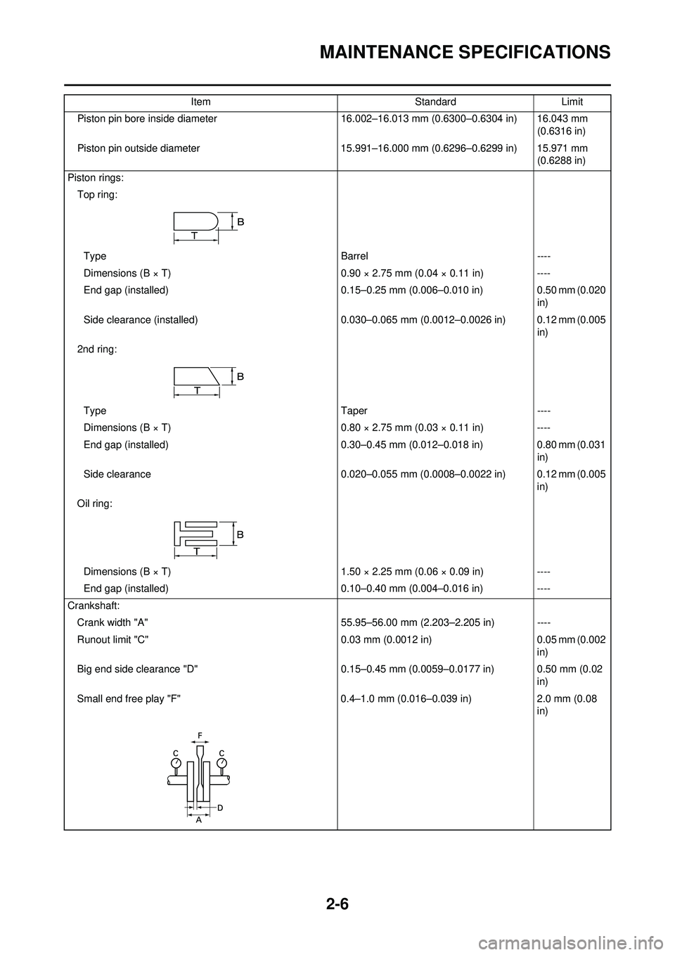 YAMAHA YZ250F 2010 Owners Manual 2-6
MAINTENANCE SPECIFICATIONS
Piston pin bore inside diameter16.002–16.013 mm (0.6300–0.6304 in) 16.043 mm
(0.6316 in)
Piston pin outside diameter 15.991–16.000 mm (0.6296–0.6299 in) 15.971 YAMAHA YZ250F 2010 Owners Manual 2-6
MAINTENANCE SPECIFICATIONS
Piston pin bore inside diameter16.002–16.013 mm (0.6300–0.6304 in) 16.043 mm
(0.6316 in)
Piston pin outside diameter 15.991–16.000 mm (0.6296–0.6299 in) 15.971