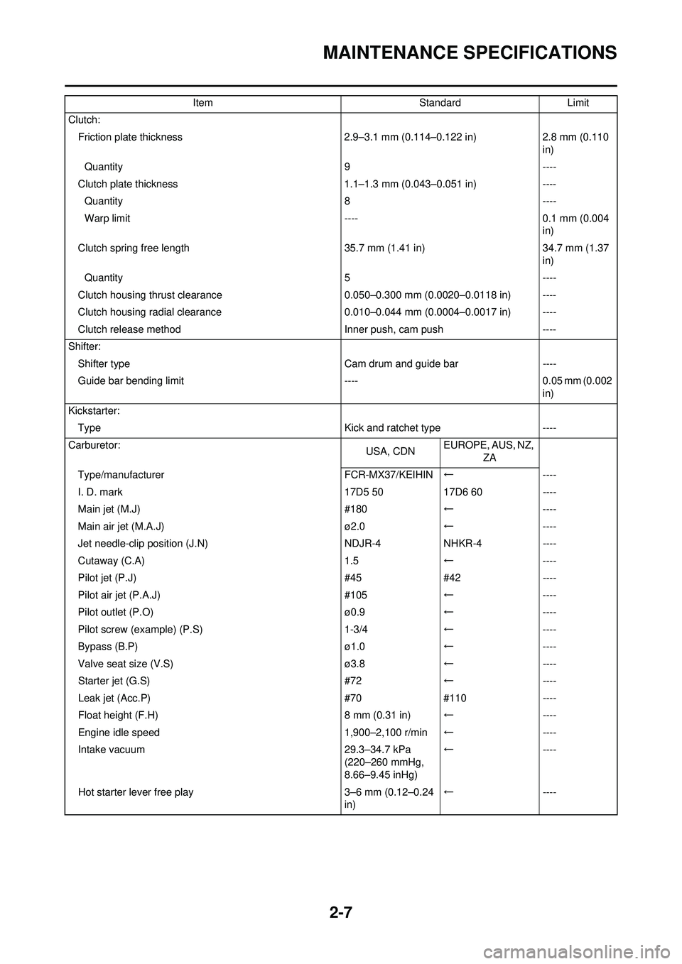 YAMAHA YZ250F 2010 Owners Guide 2-7
MAINTENANCE SPECIFICATIONS
Clutch:Friction plate thickness 2.9–3.1 mm (0.114–0.122 in)2.8 mm (0.110
in)
Quantity 9----
Clutch plate thickness 1.1–1.3 mm (0.043–0.051 in)----
Quantity 8--- YAMAHA YZ250F 2010 Owners Guide 2-7
MAINTENANCE SPECIFICATIONS
Clutch:Friction plate thickness 2.9–3.1 mm (0.114–0.122 in)2.8 mm (0.110
in)
Quantity 9----
Clutch plate thickness 1.1–1.3 mm (0.043–0.051 in)----
Quantity 8---