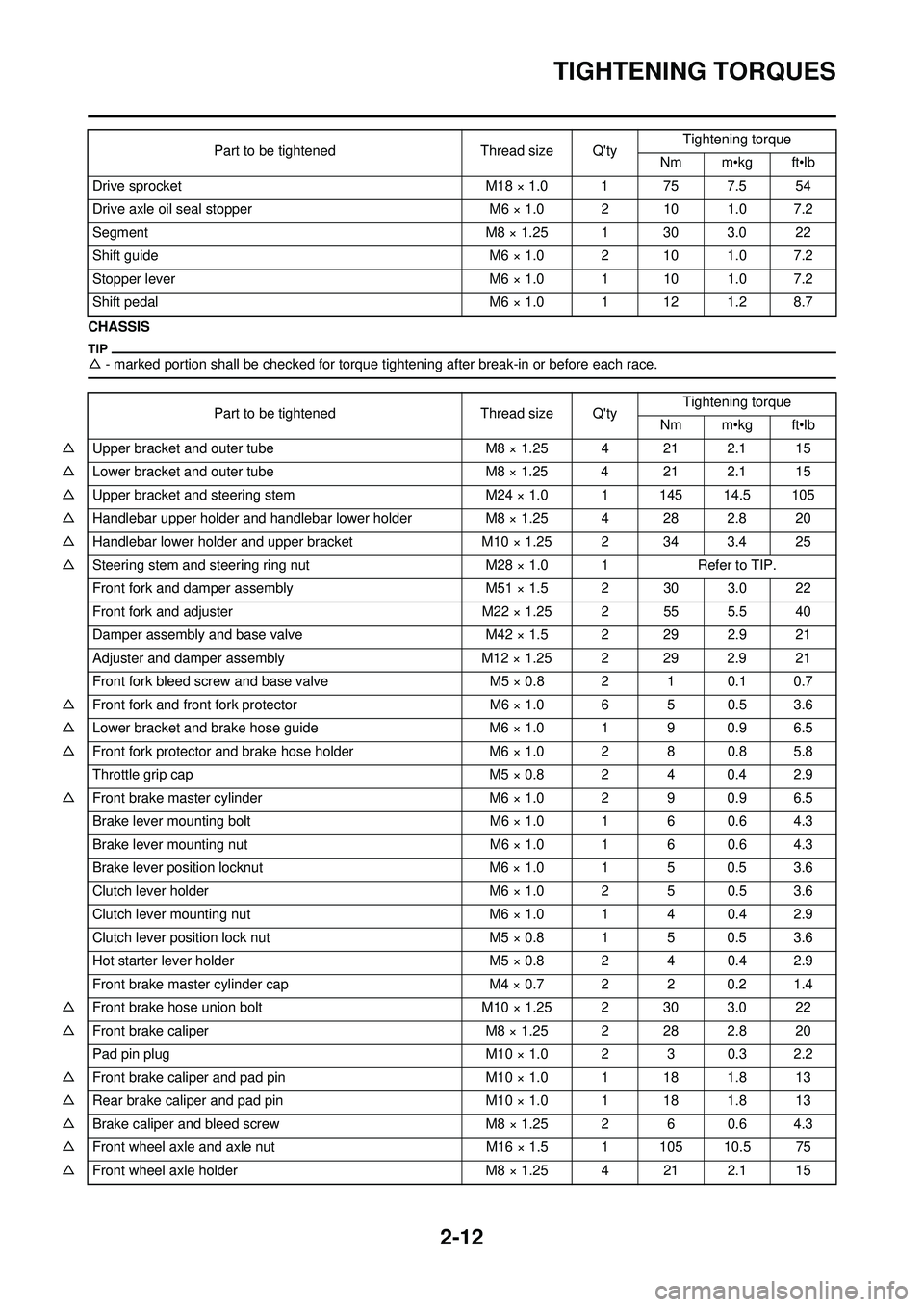 YAMAHA YZ250F 2010 Owners Manual 2-12
TIGHTENING TORQUES
CHASSIS
△- marked portion shall be checked for torque ti ghtening after break-in or before each race.
Drive sprocket M18 × 1.0 1 75 7.5 54
Drive axle oil seal stopper M6 × YAMAHA YZ250F 2010 Owners Manual 2-12
TIGHTENING TORQUES
CHASSIS
△- marked portion shall be checked for torque ti ghtening after break-in or before each race.
Drive sprocket M18 × 1.0 1 75 7.5 54
Drive axle oil seal stopper M6 ×