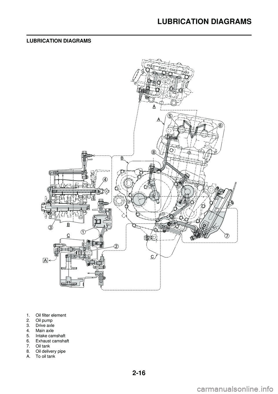 YAMAHA YZ250F 2010  Owners Manual 2-16
LUBRICATION DIAGRAMS
LUBRICATION DIAGRAMS
1. Oil filter element
2. Oil pump
3. Drive axle
4. Main axle
5. Intake camshaft
6. Exhaust camshaft
7. Oil tank
8. Oil delivery pipe
A. To oil tank 