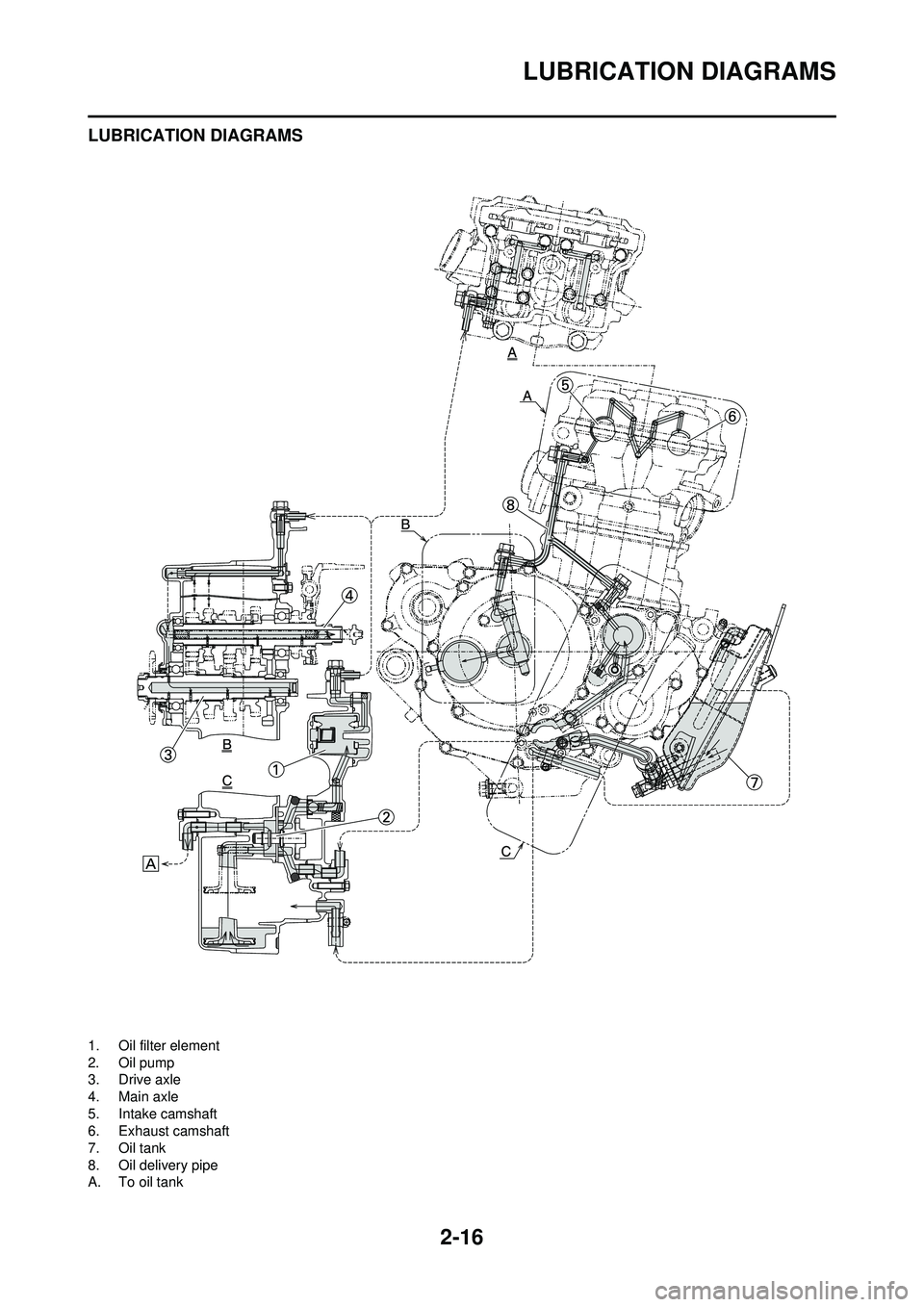 YAMAHA YZ250F 2010 Service Manual 2-16
LUBRICATION DIAGRAMS
LUBRICATION DIAGRAMS
1. Oil filter element
2. Oil pump
3. Drive axle
4. Main axle
5. Intake camshaft
6. Exhaust camshaft
7. Oil tank
8. Oil delivery pipe
A. To oil tank YAMAHA YZ250F 2010 Service Manual 2-16
LUBRICATION DIAGRAMS
LUBRICATION DIAGRAMS
1. Oil filter element
2. Oil pump
3. Drive axle
4. Main axle
5. Intake camshaft
6. Exhaust camshaft
7. Oil tank
8. Oil delivery pipe
A. To oil tank