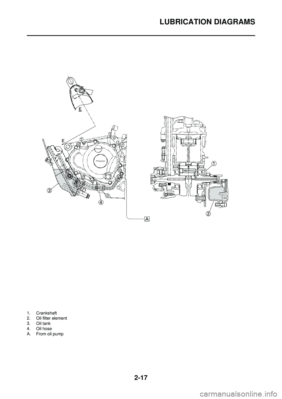 YAMAHA YZ250F 2010  Owners Manual 2-17
LUBRICATION DIAGRAMS
1. Crankshaft
2. Oil filter element
3. Oil tank
4. Oil hose
A. From oil pump 