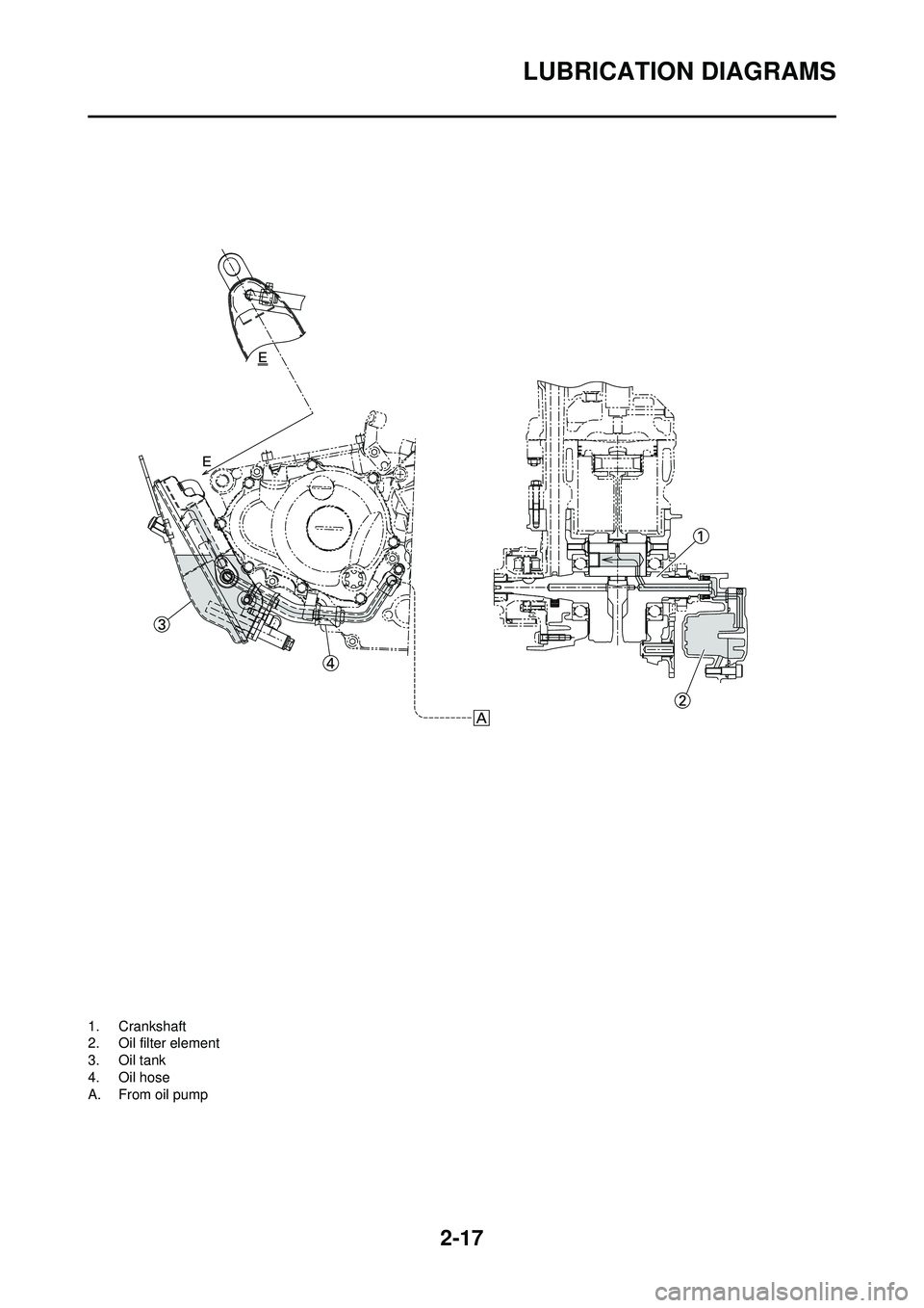YAMAHA YZ250F 2010 Service Manual 2-17
LUBRICATION DIAGRAMS
1. Crankshaft
2. Oil filter element
3. Oil tank
4. Oil hose
A. From oil pump YAMAHA YZ250F 2010 Service Manual 2-17
LUBRICATION DIAGRAMS
1. Crankshaft
2. Oil filter element
3. Oil tank
4. Oil hose
A. From oil pump