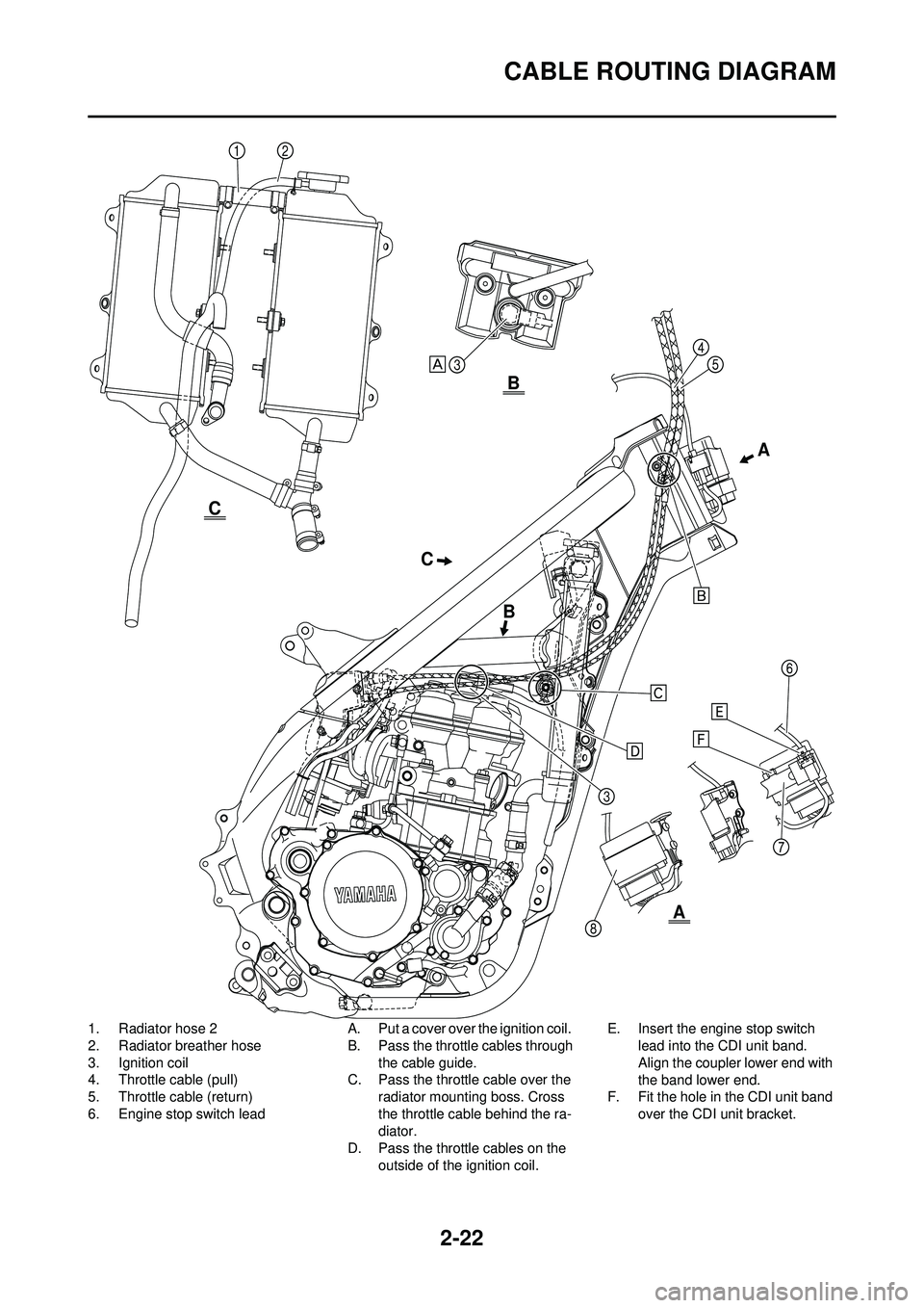 YAMAHA YZ250F 2010  Owners Manual 2-22
CABLE ROUTING DIAGRAM
1. Radiator hose 2
2. Radiator breather hose
3. Ignition coil
4. Throttle cable (pull)
5. Throttle cable (return)
6. Engine stop switch leadA. Put a cover over the ignition 
