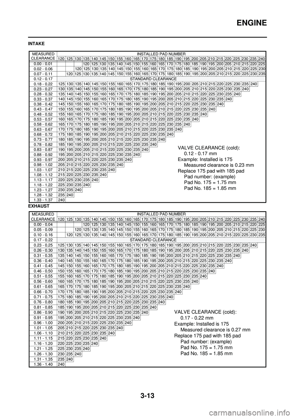 YAMAHA YZ250F 2010 Repair Manual 3-13
ENGINE
INTAKE
EXHAUST
120 125 130 135 140 145 150 155 160 165 170175 180 185 190 195 200 205 210 215 220 225 230 235 240
0.00 - 0.01
0.02 - 0.06
0.07 - 0.11
0.12 - 0.17
0.18 - 0.22
0.23 - 0.27
0. YAMAHA YZ250F 2010 Repair Manual 3-13
ENGINE
INTAKE
EXHAUST
120 125 130 135 140 145 150 155 160 165 170175 180 185 190 195 200 205 210 215 220 225 230 235 240
0.00 - 0.01
0.02 - 0.06
0.07 - 0.11
0.12 - 0.17
0.18 - 0.22
0.23 - 0.27
0.