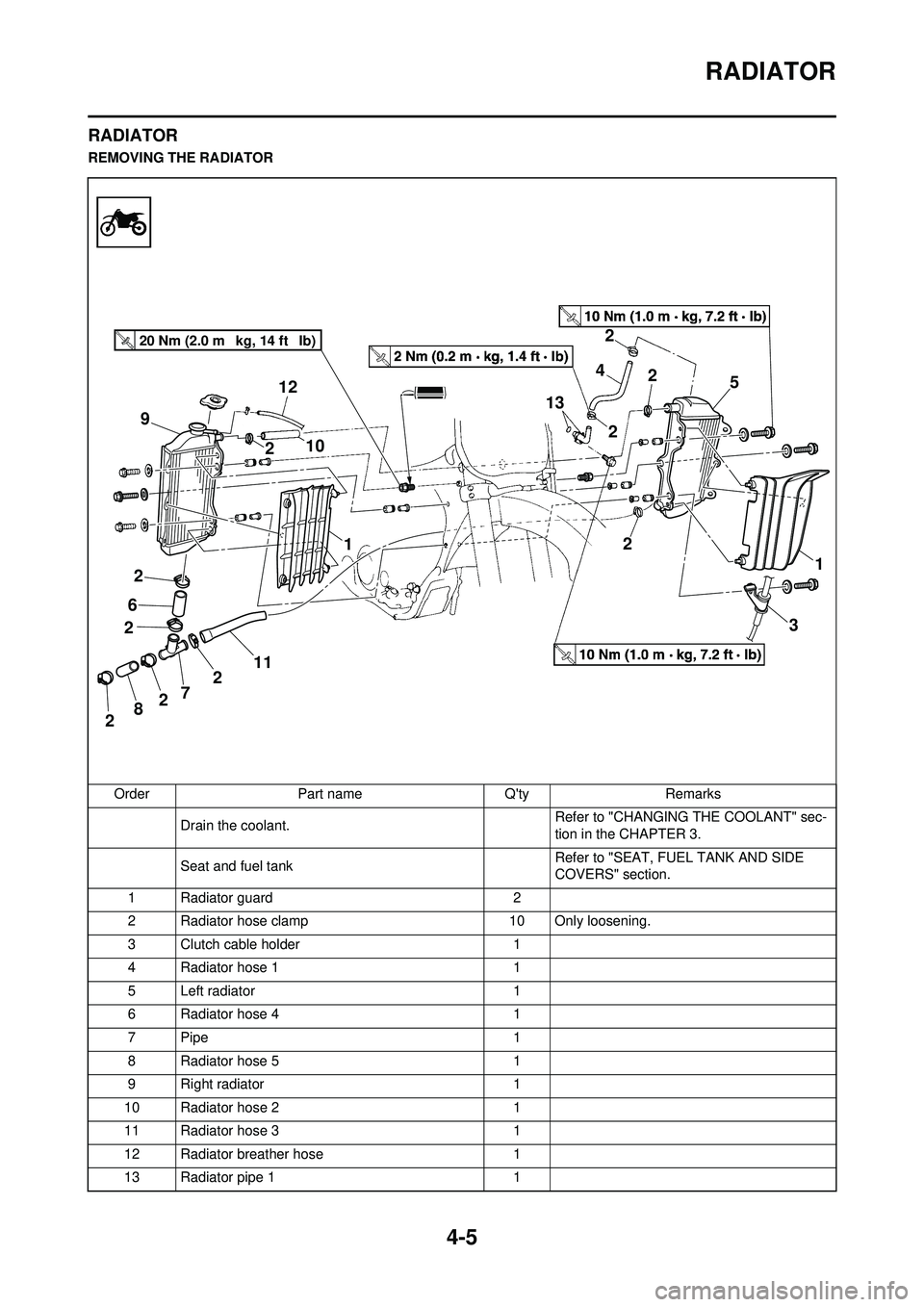YAMAHA YZ250F 2010 Manual PDF 4-5
RADIATOR
RADIATOR
REMOVING THE RADIATOROrder Part name Qty Remarks Drain the coolant. Refer to "CHANGING
THE COOLANT" sec-
tion in the CHAPTER 3.
Seat and fuel tank Refer to "SEAT, FUEL TANK AND YAMAHA YZ250F 2010 Manual PDF 4-5
RADIATOR
RADIATOR
REMOVING THE RADIATOROrder Part name Qty Remarks Drain the coolant. Refer to "CHANGING
THE COOLANT" sec-
tion in the CHAPTER 3.
Seat and fuel tank Refer to "SEAT, FUEL TANK AND