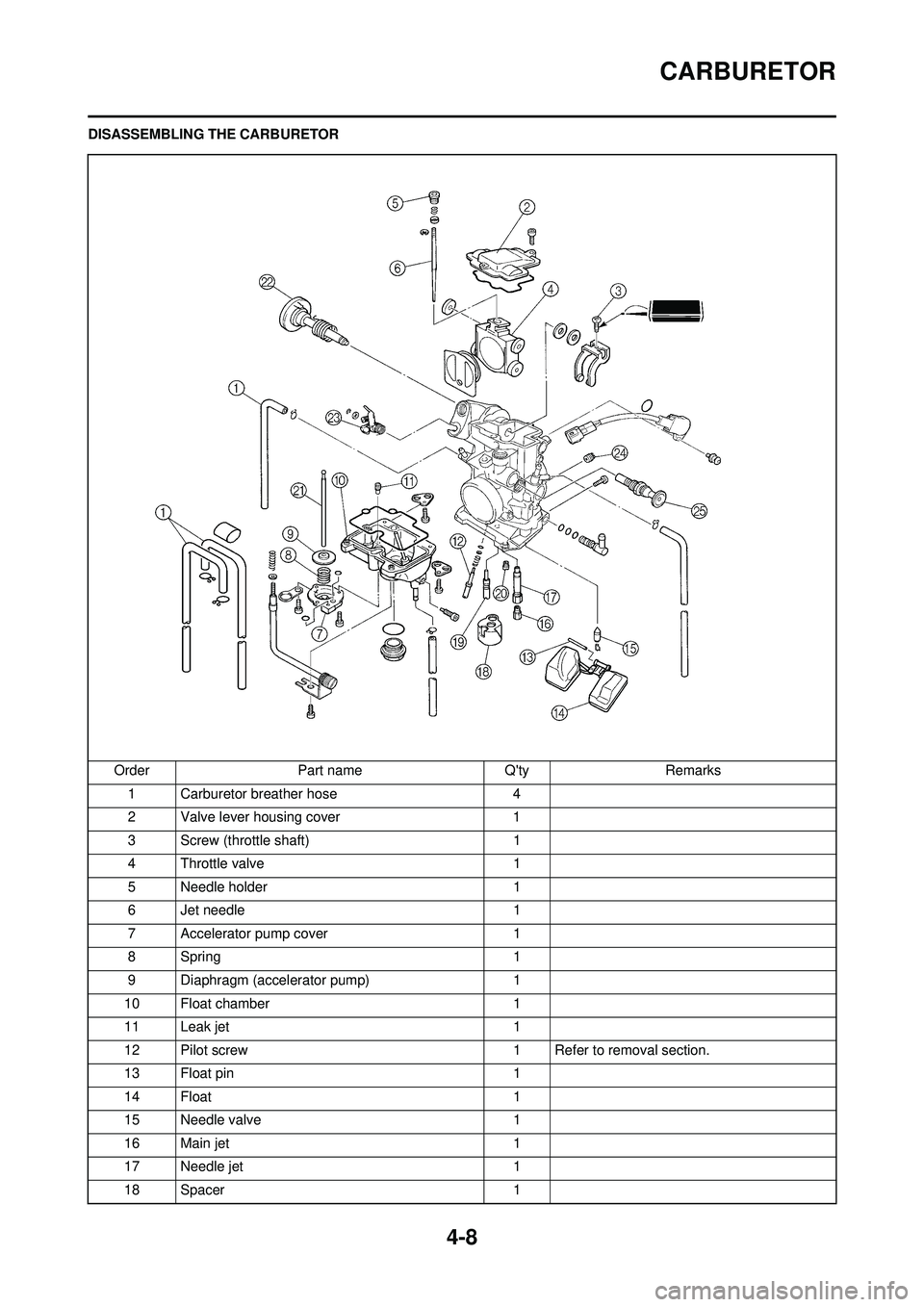 YAMAHA YZ250F 2010 Manual Online 4-8
CARBURETOR
DISASSEMBLING THE CARBURETOROrder Part name Qty Remarks1 Carburetor breather hose 4
2 Valve lever housing cover 1
3 Screw (throttle shaft) 1
4 Throttle valve 1
5 Needle holder 1
6 Jet YAMAHA YZ250F 2010 Manual Online 4-8
CARBURETOR
DISASSEMBLING THE CARBURETOROrder Part name Qty Remarks1 Carburetor breather hose 4
2 Valve lever housing cover 1
3 Screw (throttle shaft) 1
4 Throttle valve 1
5 Needle holder 1
6 Jet