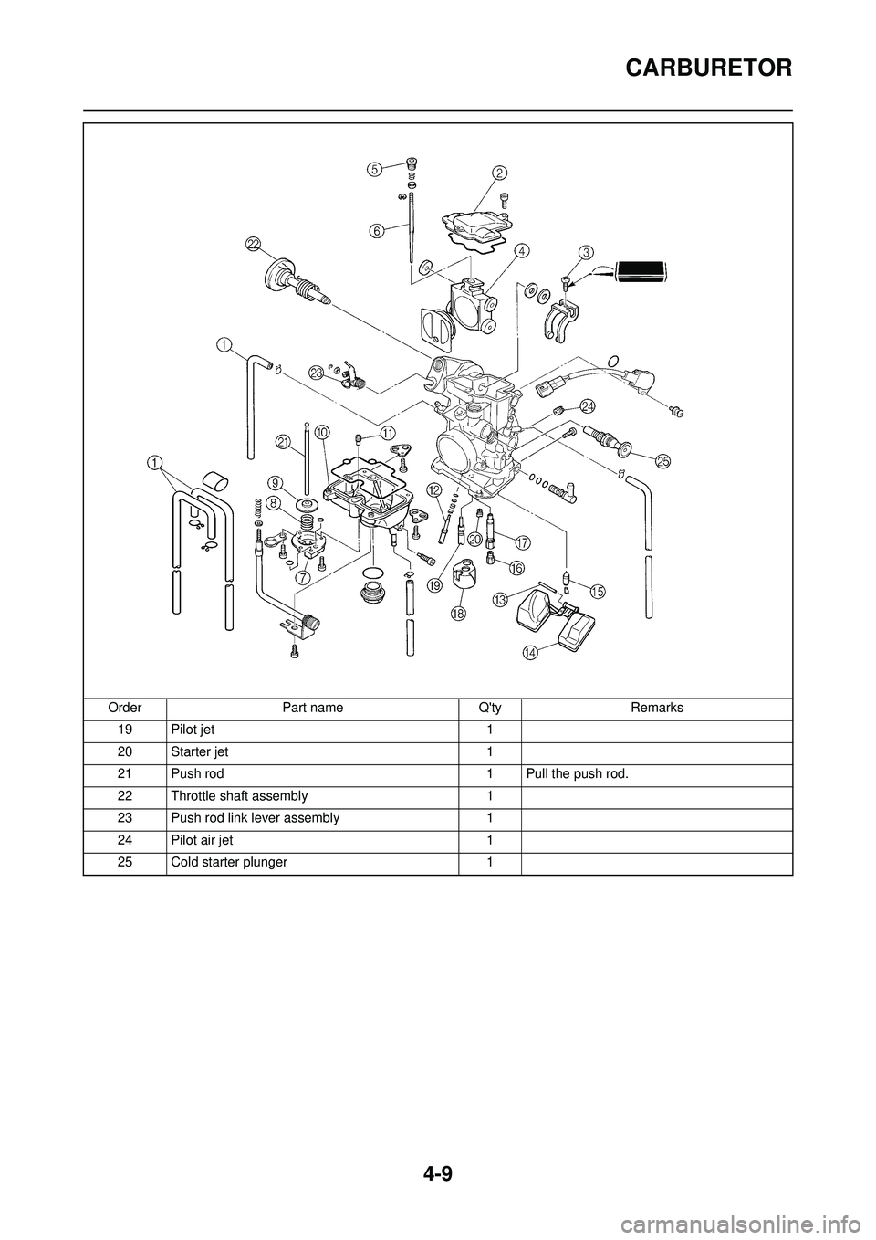 YAMAHA YZ250F 2010 Manual Online 4-9
CARBURETOR
19 Pilot jet1
20 Starter jet 1
21 Push rod 1 Pull the push rod.
22 Throttle shaft assembly 1
23 Push rod link lever assembly 1
24 Pilot air jet 1
25 Cold starter plunger 1
Order
Part na YAMAHA YZ250F 2010 Manual Online 4-9
CARBURETOR
19 Pilot jet1
20 Starter jet 1
21 Push rod 1 Pull the push rod.
22 Throttle shaft assembly 1
23 Push rod link lever assembly 1
24 Pilot air jet 1
25 Cold starter plunger 1
Order
Part na