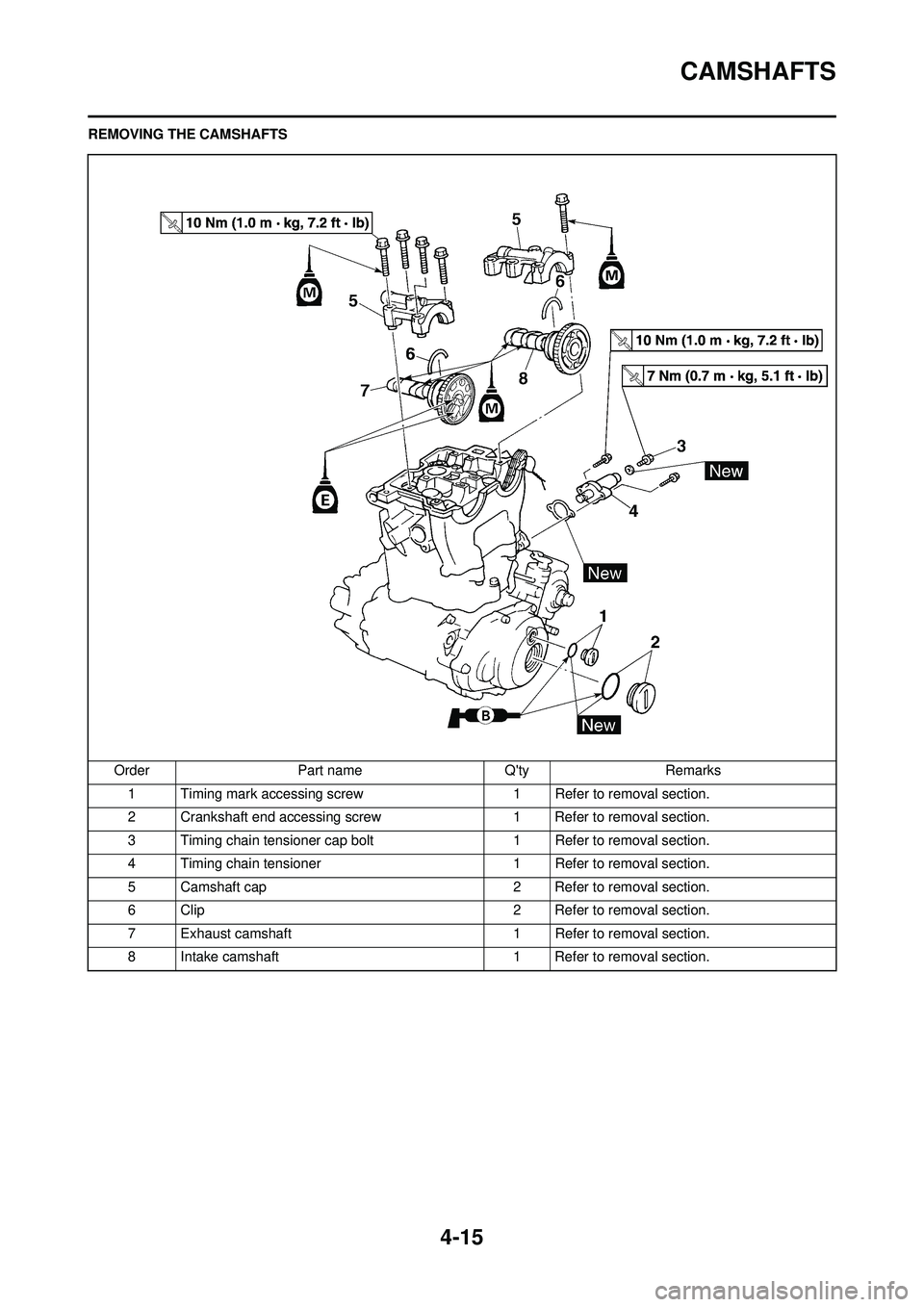 YAMAHA YZ250F 2010 Manual Online 4-15
CAMSHAFTS
REMOVING THE CAMSHAFTSOrder Part name Qty Remarks1 Timing mark accessing screw 1 Refer to removal section.
2 Crankshaft end accessing screw 1 Refer to removal section.
3 Timing chain t YAMAHA YZ250F 2010 Manual Online 4-15
CAMSHAFTS
REMOVING THE CAMSHAFTSOrder Part name Qty Remarks1 Timing mark accessing screw 1 Refer to removal section.
2 Crankshaft end accessing screw 1 Refer to removal section.
3 Timing chain t