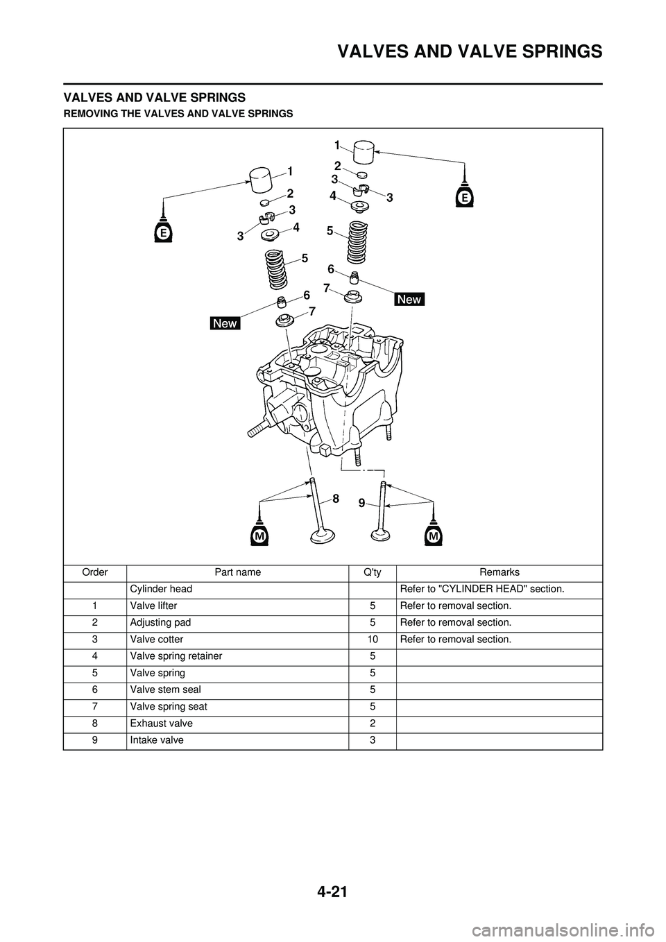 YAMAHA YZ250F 2010 Owners Manual 4-21
VALVES AND VALVE SPRINGS
VALVES AND VALVE SPRINGS
REMOVING THE VALVES AND VALVE SPRINGSOrder Part name Qty Remarks Cylinder head Refer to "CYLINDER HEAD" section.
1 Valve lifter 5 Refer to remov YAMAHA YZ250F 2010 Owners Manual 4-21
VALVES AND VALVE SPRINGS
VALVES AND VALVE SPRINGS
REMOVING THE VALVES AND VALVE SPRINGSOrder Part name Qty Remarks Cylinder head Refer to "CYLINDER HEAD" section.
1 Valve lifter 5 Refer to remov