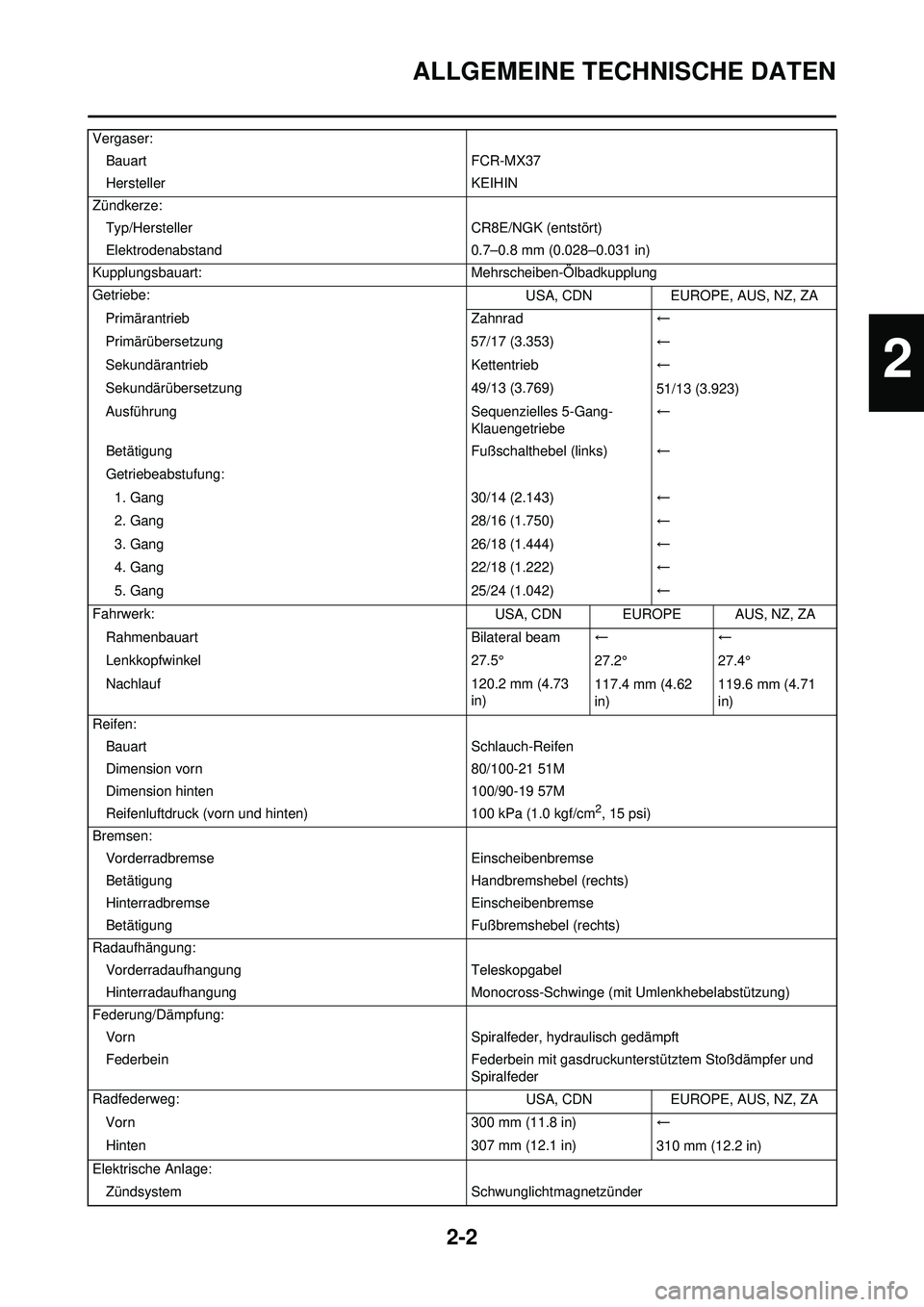 YAMAHA YZ250F 2010  Betriebsanleitungen (in German) 2-2
ALLGEMEINE TECHNISCHE DATEN
Vergaser:Bauart FCR-MX37
Hersteller KEIHIN
Zündkerze: Typ/Hersteller CR8E/NGK (entstört)
Elektrodenabstand 0.7–0.8 mm (0.028–0.031 in)
Kupplungsbauart: Mehrscheib