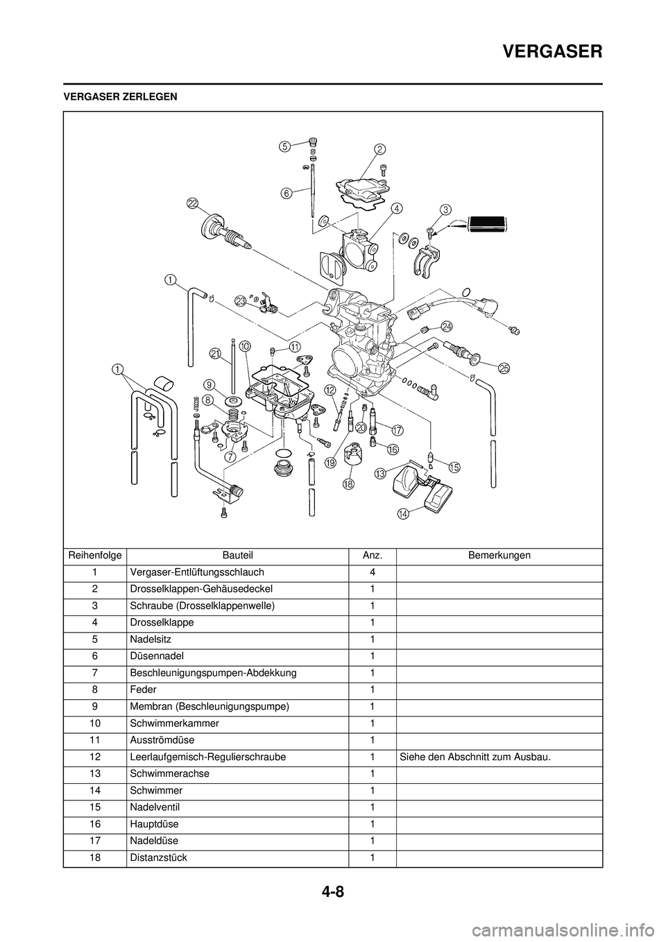 YAMAHA YZ250F 2010  Betriebsanleitungen (in German) 4-8
VERGASER
VERGASER ZERLEGENReihenfolge BauteilAnz.Bemerkungen
1 Vergaser-Entlüftungsschlauch 4
2 Drosselklappen-Gehäusedeckel 1
3 Schraube (Drosselklappenwelle) 1
4 Drosselklappe 1
5 Nadelsitz 1
