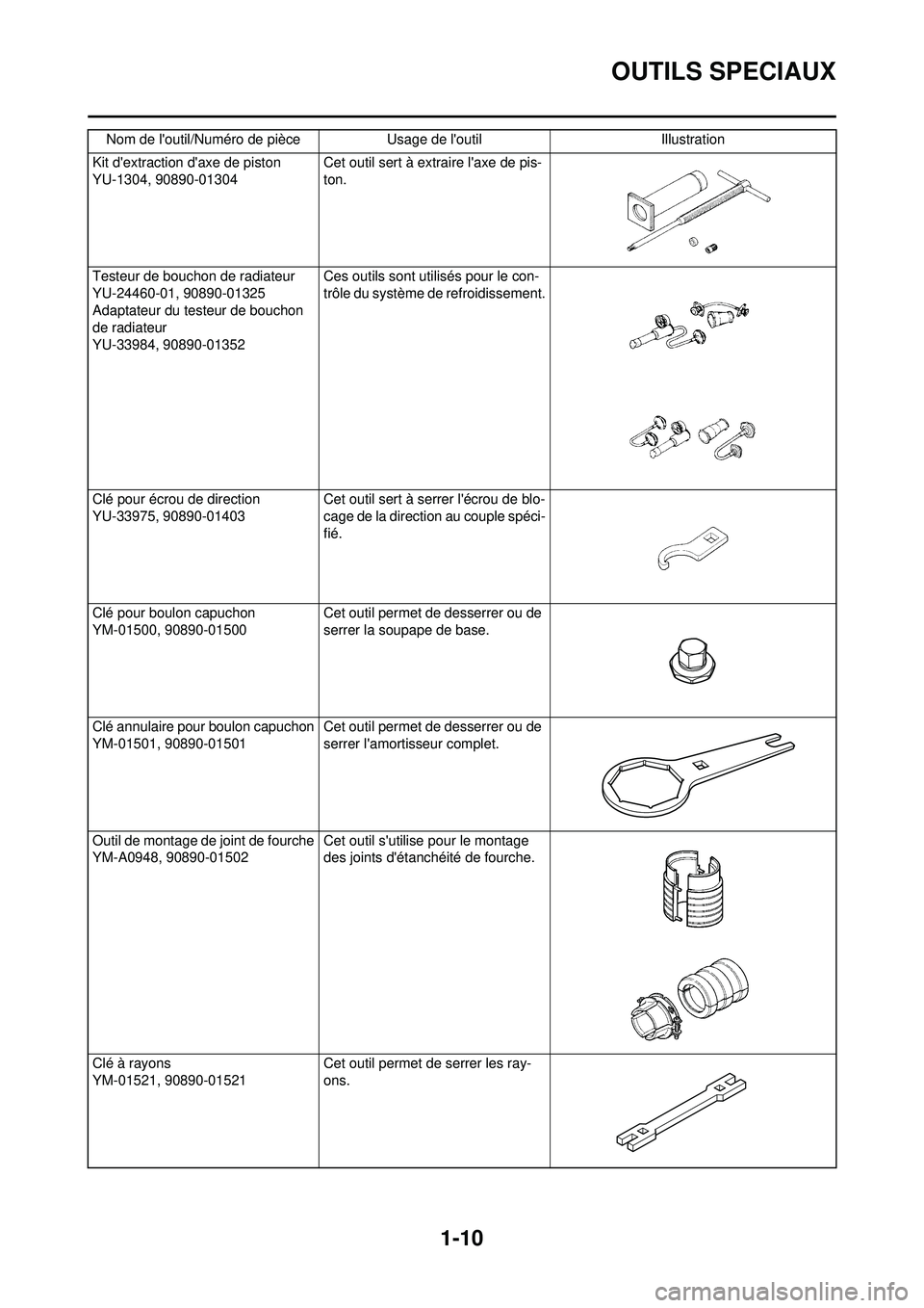 YAMAHA YZ250F 2010 Notices Demploi (in French) 1-10
OUTILS SPECIAUX
Kit dextraction daxe de piston
YU-1304, 90890-01304 Cet outil sert à extraire laxe de pis-
ton.
Testeur de bouchon de radiateur
YU-24460-01, 90890-01325
Adaptateur du testeur YAMAHA YZ250F 2010 Notices Demploi (in French) 1-10
OUTILS SPECIAUX
Kit dextraction daxe de piston
YU-1304, 90890-01304 Cet outil sert à extraire laxe de pis-
ton.
Testeur de bouchon de radiateur
YU-24460-01, 90890-01325
Adaptateur du testeur
