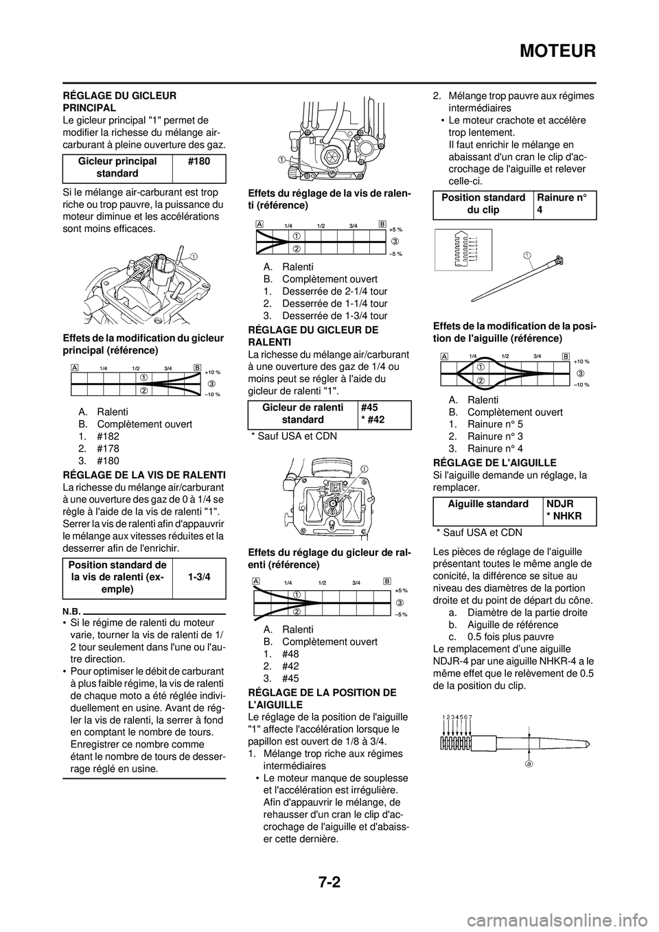 YAMAHA YZ250F 2010 Notices Demploi (in French) 7-2
MOTEUR
RÉGLAGE DU GICLEUR
PRINCIPAL
Le gicleur principal "1" permet de
modifier la richesse du mélange air-
carburant à pleine ouverture des gaz.
Si le mélange air-carburant est trop
riche YAMAHA YZ250F 2010 Notices Demploi (in French) 7-2
MOTEUR
RÉGLAGE DU GICLEUR
PRINCIPAL
Le gicleur principal "1" permet de
modifier la richesse du mélange air-
carburant à pleine ouverture des gaz.
Si le mélange air-carburant est trop
riche