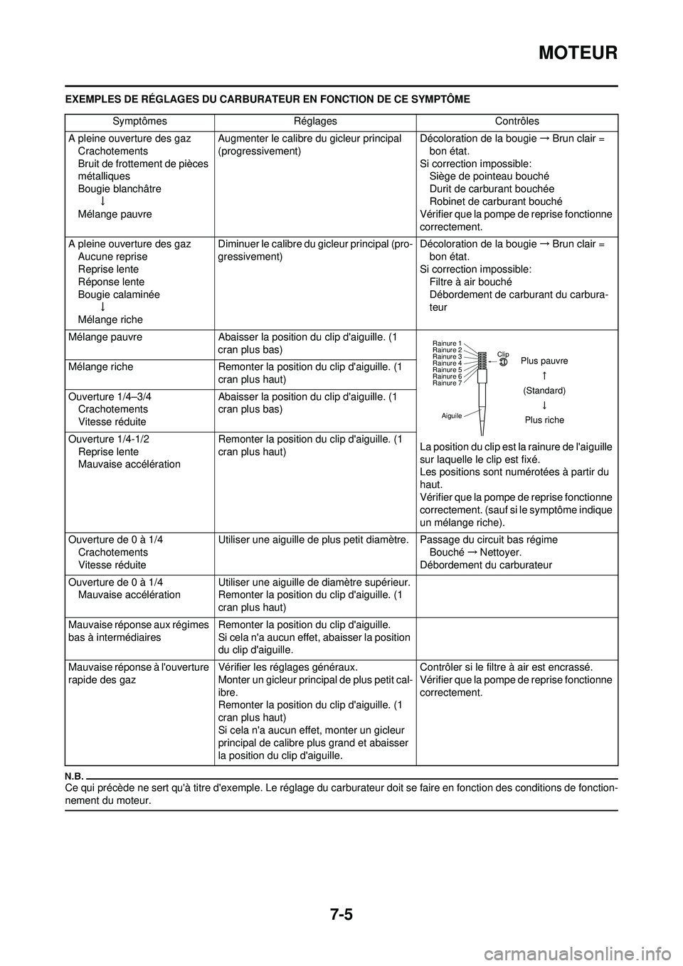 YAMAHA YZ250F 2010 Notices Demploi (in French) 7-5
MOTEUR
EXEMPLES DE RÉGLAGES DU CARBURATEUR EN FONCTION DE CE SYMPTÔME
Ce qui précède ne sert quà titre dexemple. Le réglage du car burateur doit se faire en fonction des conditions de fonc YAMAHA YZ250F 2010 Notices Demploi (in French) 7-5
MOTEUR
EXEMPLES DE RÉGLAGES DU CARBURATEUR EN FONCTION DE CE SYMPTÔME
Ce qui précède ne sert quà titre dexemple. Le réglage du car burateur doit se faire en fonction des conditions de fonc