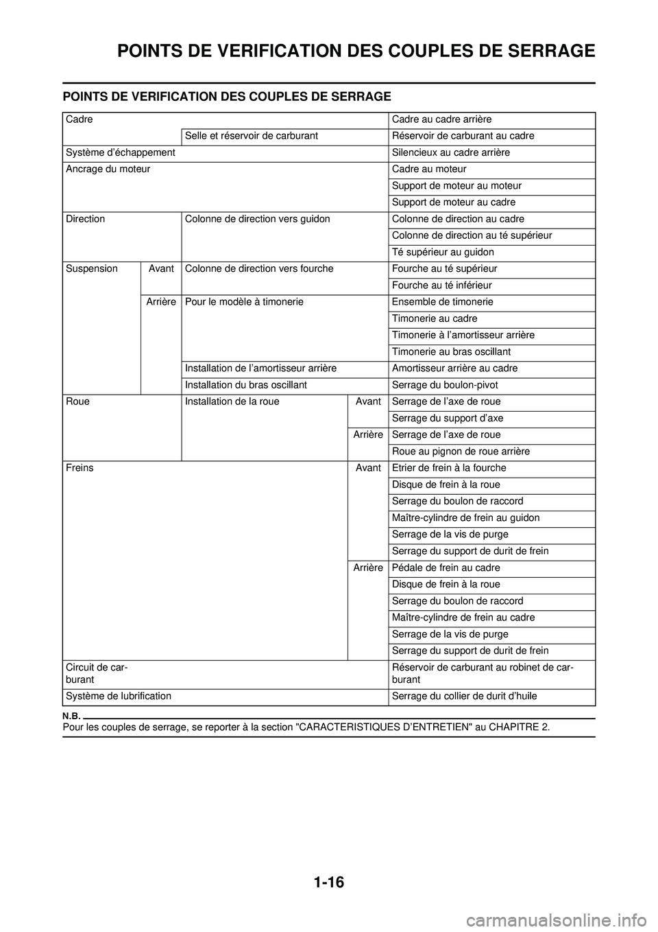 YAMAHA YZ250F 2010 Notices Demploi (in French) 1-16
POINTS DE VERIFICATION DES COUPLES DE SERRAGE
POINTS DE VERIFICATION DES COUPLES DE SERRAGE
Pour les couples de serrage, se reporter à la se ction "CARACTERISTIQUES D’ENTRETIEN" au CHAPITRE 2. YAMAHA YZ250F 2010 Notices Demploi (in French) 1-16
POINTS DE VERIFICATION DES COUPLES DE SERRAGE
POINTS DE VERIFICATION DES COUPLES DE SERRAGE
Pour les couples de serrage, se reporter à la se ction "CARACTERISTIQUES D’ENTRETIEN" au CHAPITRE 2.