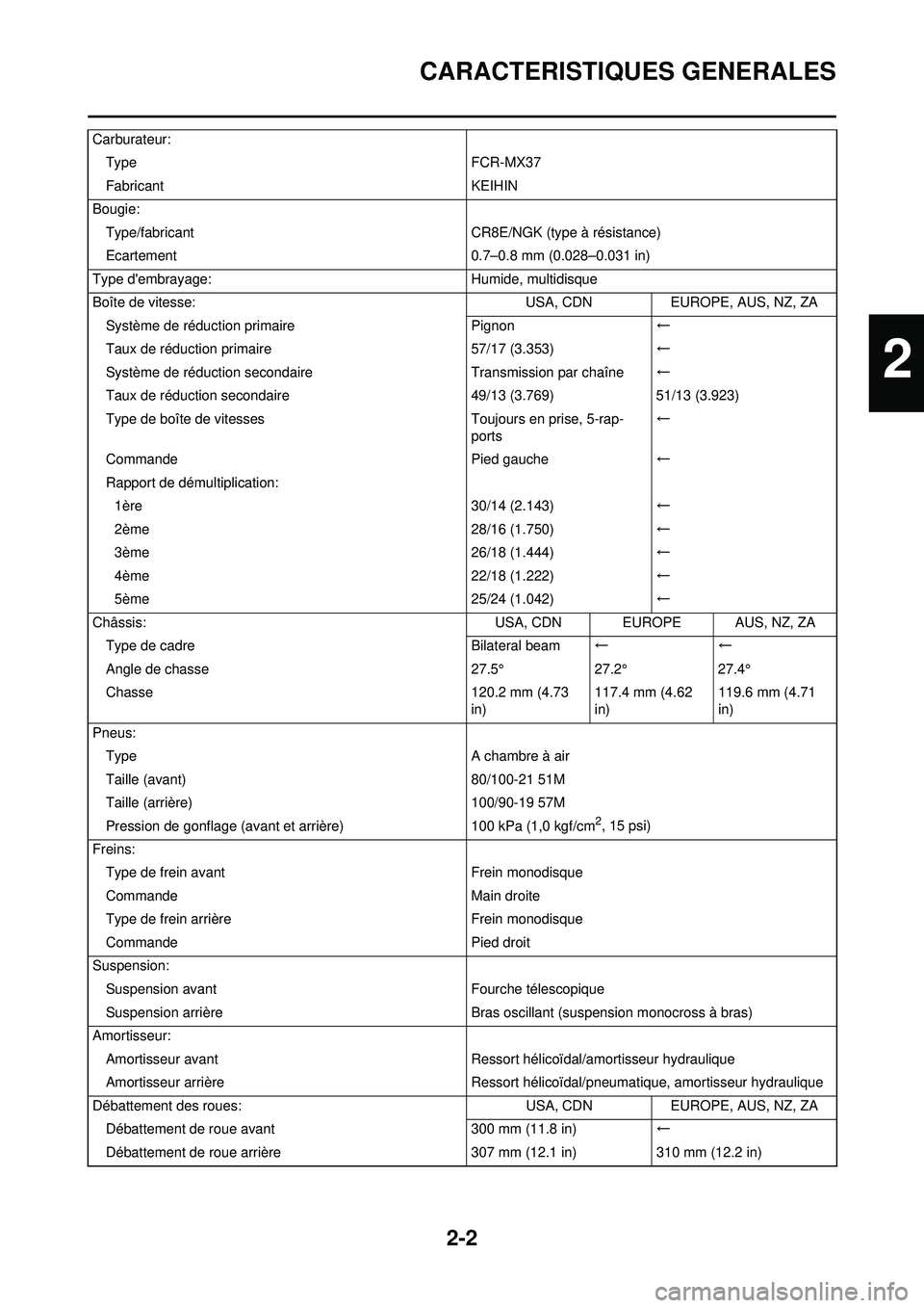 YAMAHA YZ250F 2010 Notices Demploi (in French) 2-2
CARACTERISTIQUES GENERALES
Carburateur:Type FCR-MX37
Fabricant KEIHIN
Bougie: Type/fabricant CR8E/NGK (type à résistance)
Ecartement 0.7–0.8 mm (0.028–0.031 in)
Type dembrayage: Humide, mul YAMAHA YZ250F 2010 Notices Demploi (in French) 2-2
CARACTERISTIQUES GENERALES
Carburateur:Type FCR-MX37
Fabricant KEIHIN
Bougie: Type/fabricant CR8E/NGK (type à résistance)
Ecartement 0.7–0.8 mm (0.028–0.031 in)
Type dembrayage: Humide, mul