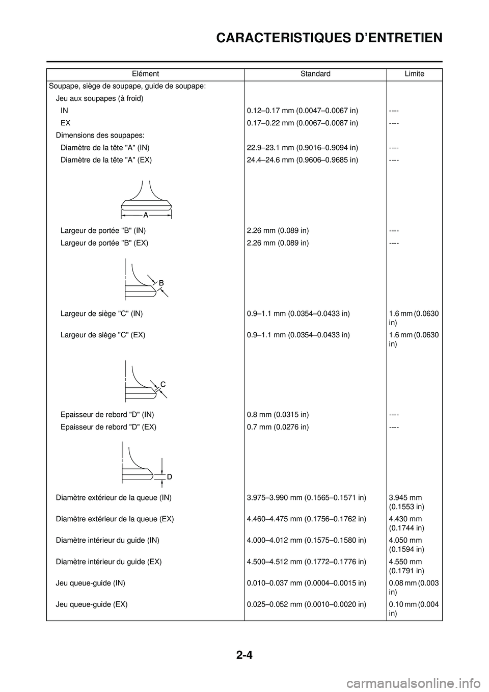 YAMAHA YZ250F 2010 Notices Demploi (in French) 2-4
CARACTERISTIQUES D’ENTRETIEN
Soupape, siège de soupape, guide de soupape:Jeu aux soupapes (à froid)IN 0.12–0.17 mm (0.0047–0.0067 in) ----
EX 0.17–0.22 mm (0.0067–0.0087 in) ----
Dimen YAMAHA YZ250F 2010 Notices Demploi (in French) 2-4
CARACTERISTIQUES D’ENTRETIEN
Soupape, siège de soupape, guide de soupape:Jeu aux soupapes (à froid)IN 0.12–0.17 mm (0.0047–0.0067 in) ----
EX 0.17–0.22 mm (0.0067–0.0087 in) ----
Dimen