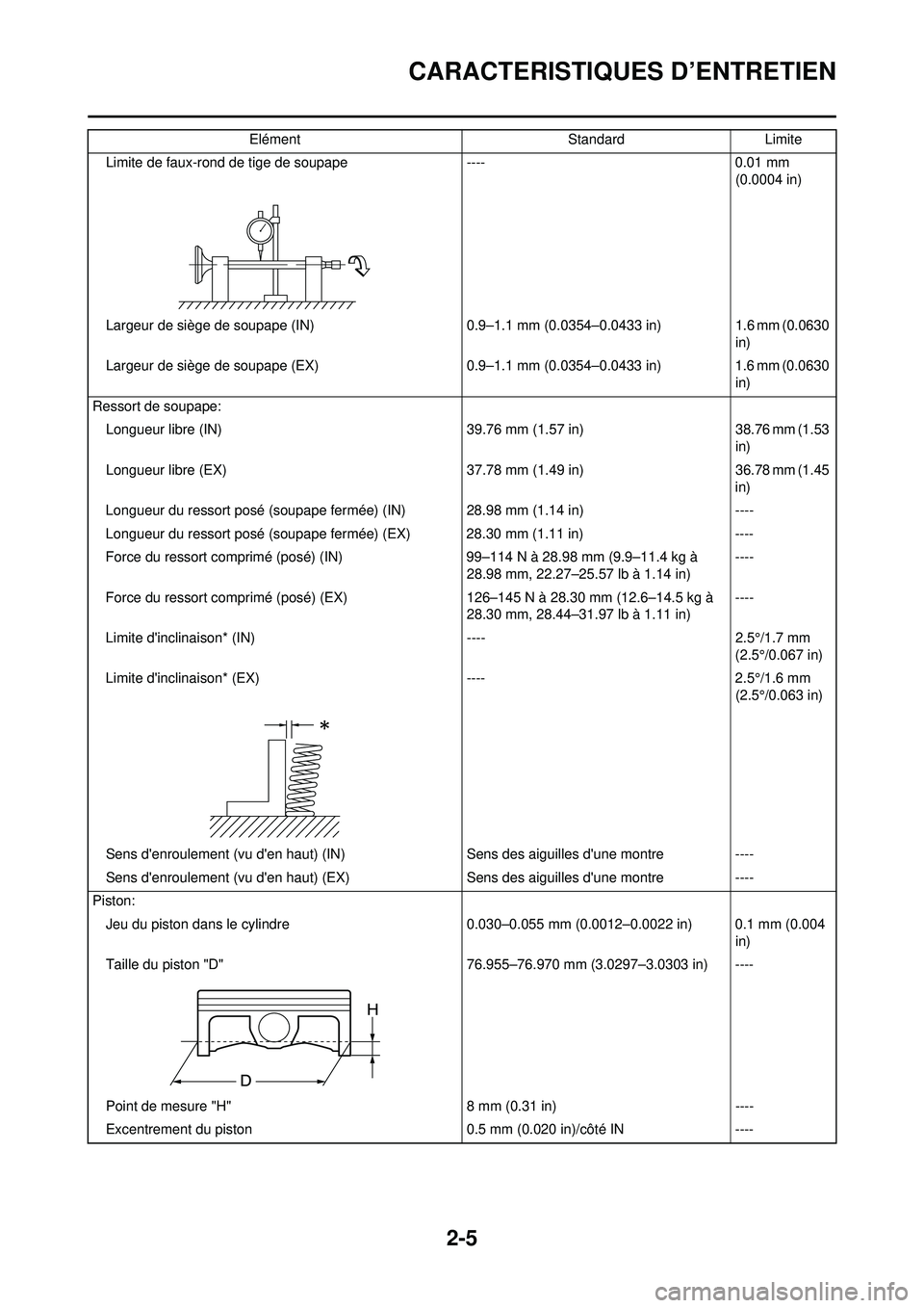 YAMAHA YZ250F 2010 Notices Demploi (in French) 2-5
CARACTERISTIQUES D’ENTRETIEN
Limite de faux-rond de tige de soupape----0.01 mm
(0.0004 in)
Largeur de siège de soupape (IN) 0.9–1.1 mm (0.0354–0.0433 in) 1.6 mm (0.0630
in)
Largeur de si YAMAHA YZ250F 2010 Notices Demploi (in French) 2-5
CARACTERISTIQUES D’ENTRETIEN
Limite de faux-rond de tige de soupape----0.01 mm
(0.0004 in)
Largeur de siège de soupape (IN) 0.9–1.1 mm (0.0354–0.0433 in) 1.6 mm (0.0630
in)
Largeur de si