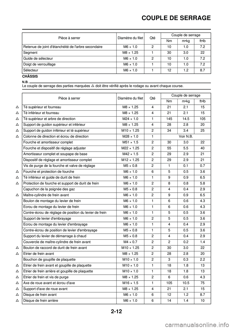 YAMAHA YZ250F 2010 Notices Demploi (in French) 2-12
COUPLE DE SERRAGE
CHÂSSIS
Le couple de serrage des parties marquées △ doit être vérifié après le rodage ou avant chaque course.
Retenue de joint détanchéité de larbre secondaire M6 YAMAHA YZ250F 2010 Notices Demploi (in French) 2-12
COUPLE DE SERRAGE
CHÂSSIS
Le couple de serrage des parties marquées △ doit être vérifié après le rodage ou avant chaque course.
Retenue de joint détanchéité de larbre secondaire M6