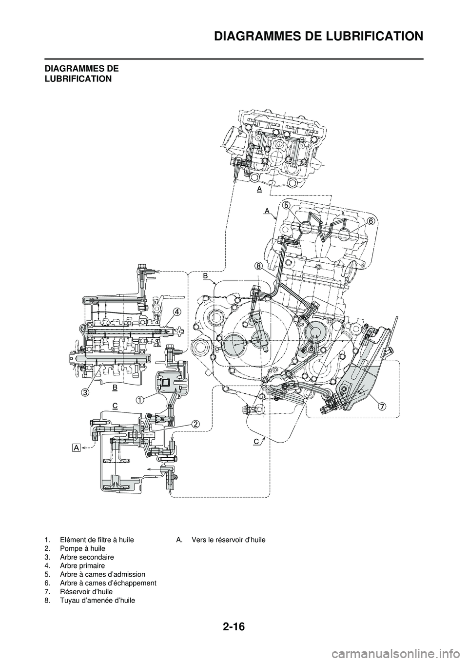 YAMAHA YZ250F 2010 Notices Demploi (in French) 2-16
DIAGRAMMES DE LUBRIFICATION
DIAGRAMMES DE
LUBRIFICATION
1. Elément de filtre à huile
2. Pompe à huile
3. Arbre secondaire
4. Arbre primaire
5. Arbre à cames d’admission
6. Arbre à cames d YAMAHA YZ250F 2010 Notices Demploi (in French) 2-16
DIAGRAMMES DE LUBRIFICATION
DIAGRAMMES DE
LUBRIFICATION
1. Elément de filtre à huile
2. Pompe à huile
3. Arbre secondaire
4. Arbre primaire
5. Arbre à cames d’admission
6. Arbre à cames d