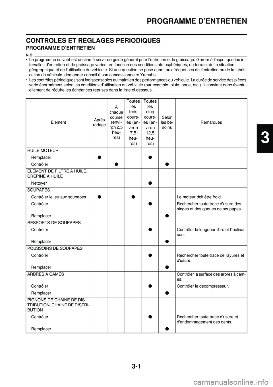 YAMAHA YZ250F 2010 Notices Demploi (in French) 3-1
PROGRAMME D’ENTRETIEN
CONTROLES ET REGLAGES PERIODIQUES
PROGRAMME D’ENTRETIEN
• Le programme suivant est destiné à servir de guide général pour lentretien et le graissage. Garder à le YAMAHA YZ250F 2010 Notices Demploi (in French) 3-1
PROGRAMME D’ENTRETIEN
CONTROLES ET REGLAGES PERIODIQUES
PROGRAMME D’ENTRETIEN
• Le programme suivant est destiné à servir de guide général pour lentretien et le graissage. Garder à le