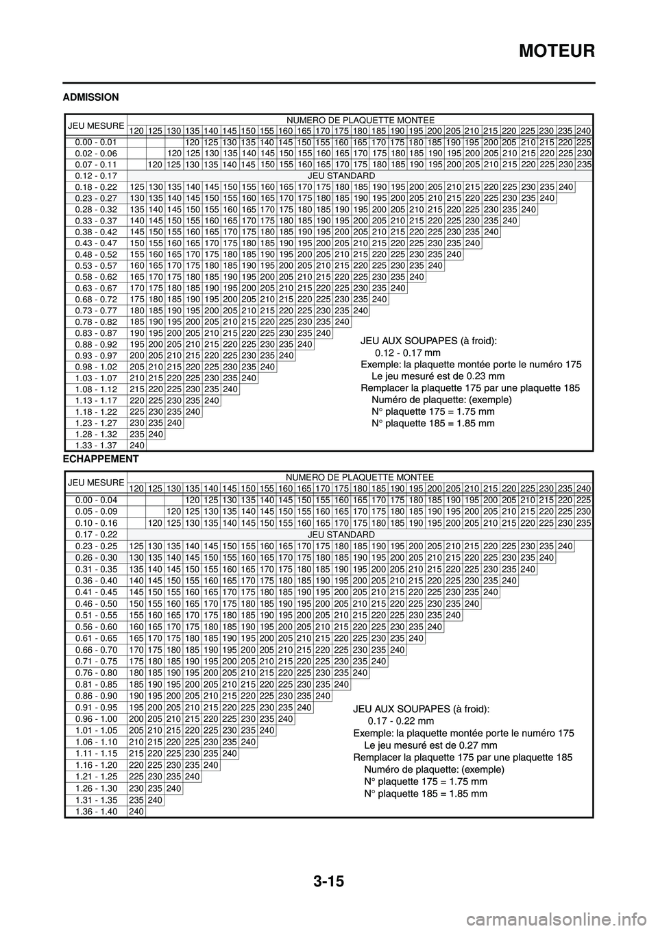 YAMAHA YZ250F 2010 Notices Demploi (in French) 3-15
MOTEUR
ADMISSION
ECHAPPEMENT
JEU MESURENUMERO DE PLAQUETTE MONTEE
120 125 130 135 140 145 150 155 160 165 170175 180 185 190 195 200 205 210 215 220 225 230 235 240
0.00 - 0.01
0.02 - 0.06
0.07 - YAMAHA YZ250F 2010 Notices Demploi (in French) 3-15
MOTEUR
ADMISSION
ECHAPPEMENT
JEU MESURENUMERO DE PLAQUETTE MONTEE
120 125 130 135 140 145 150 155 160 165 170175 180 185 190 195 200 205 210 215 220 225 230 235 240
0.00 - 0.01
0.02 - 0.06
0.07 -